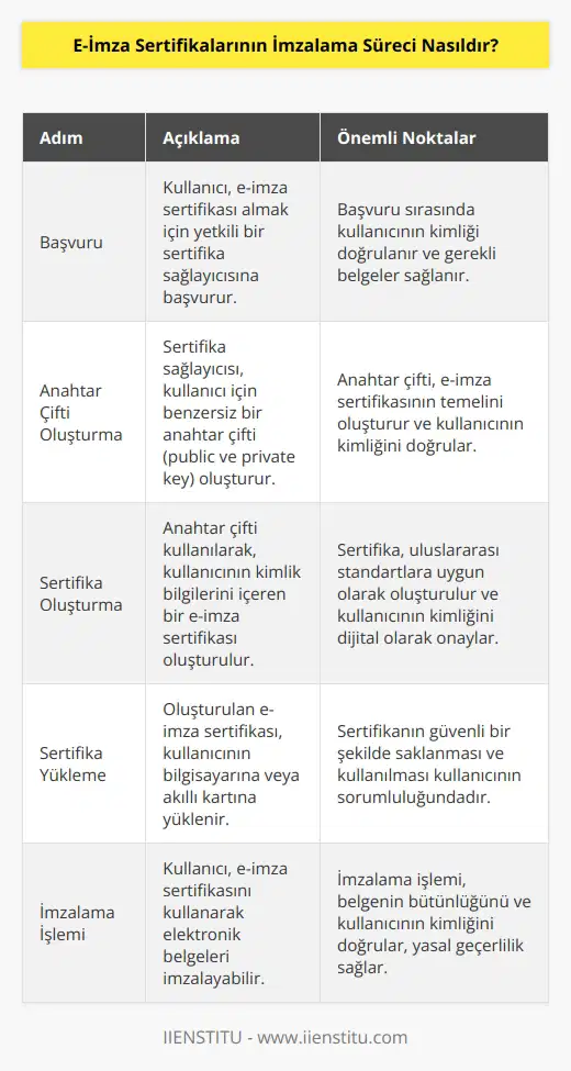 E-İmza sertifikalarının lama süreci, bir kullanıcının kimliğini doğrulamak ve bilgisayarında bir e- sertifikası oluşturmak için kullanılan bir süreçtir. Bir kullanıcı, bir e- sertifikası oluşturmak için bir kimlik doğrulama servisine başvurur ve kimlik doğrulama servisi bir e- sertifikası oluşturur. Bu sertifika, kullanıcının kimliğini onaylayan ve lama işlemlerinde kullanılmasını sağlayan bir anahtar çifti içerir. Kullanıcı, işlemlerini gerçekleştirmek için bu anahtar çiftini kullanır.