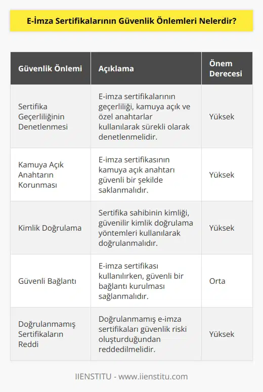 1. Sertifikanın geçerliliğinin sürekli olarak denetlenmesi: E-imza sertifikaları, kamuya açık ve özel anahtarını kullanarak imzalanmış olmalıdır. Sertifika sahibi, sertifikanın geçerliliğini sürekli olarak denetlemelidir.  2. E-imza sertifikasının kamuya açık anahtarının korunması: E-imza sertifikasının kamuya açık anahtarının güvenli bir şekilde saklanması gerekir.  3. Sertifika sahibinin kimlik doğrulaması: Sertifika sahibinin kimliğini doğrulamak için kimlik doğrulama yöntemlerinin kullanılması gerekir.  4. Güvenli bağlantı: E-imza sertifikasının kullanılması sırasında güvenli bir bağlantı kurulmalıdır.  5. Doğrulanmamış sertifikaların reddedilmesi: E-imza sertifikasının doğrulanmadan kullanılması güvenlik riski oluşturabilir. Bu nedenle doğrulanmamış sertifikaların reddedilmesi önemlidir.