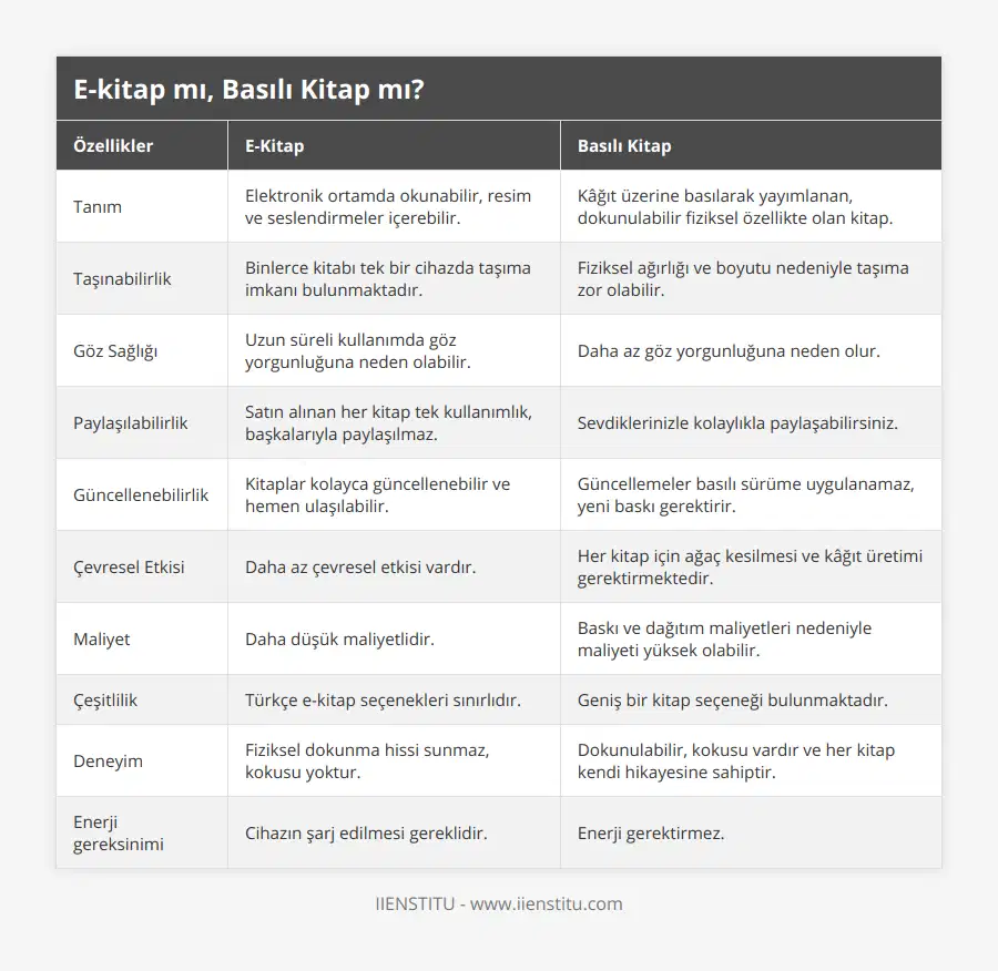 Tanım, Elektronik ortamda okunabilir, resim ve seslendirmeler içerebilir, Kâğıt üzerine basılarak yayımlanan, dokunulabilir fiziksel özellikte olan kitap, Taşınabilirlik, Binlerce kitabı tek bir cihazda taşıma imkanı bulunmaktadır, Fiziksel ağırlığı ve boyutu nedeniyle taşıma zor olabilir, Göz Sağlığı, Uzun süreli kullanımda göz yorgunluğuna neden olabilir, Daha az göz yorgunluğuna neden olur, Paylaşılabilirlik, Satın alınan her kitap tek kullanımlık, başkalarıyla paylaşılmaz, Sevdiklerinizle kolaylıkla paylaşabilirsiniz, Güncellenebilirlik, Kitaplar kolayca güncellenebilir ve hemen ulaşılabilir, Güncellemeler basılı sürüme uygulanamaz, yeni baskı gerektirir, Çevresel Etkisi, Daha az çevresel etkisi vardır, Her kitap için ağaç kesilmesi ve kâğıt üretimi gerektirmektedir, Maliyet, Daha düşük maliyetlidir, Baskı ve dağıtım maliyetleri nedeniyle maliyeti yüksek olabilir, Çeşitlilik, Türkçe e-kitap seçenekleri sınırlıdır, Geniş bir kitap seçeneği bulunmaktadır, Deneyim, Fiziksel dokunma hissi sunmaz, kokusu yoktur, Dokunulabilir, kokusu vardır ve her kitap kendi hikayesine sahiptir, Enerji gereksinimi, Cihazın şarj edilmesi gereklidir, Enerji gerektirmez
