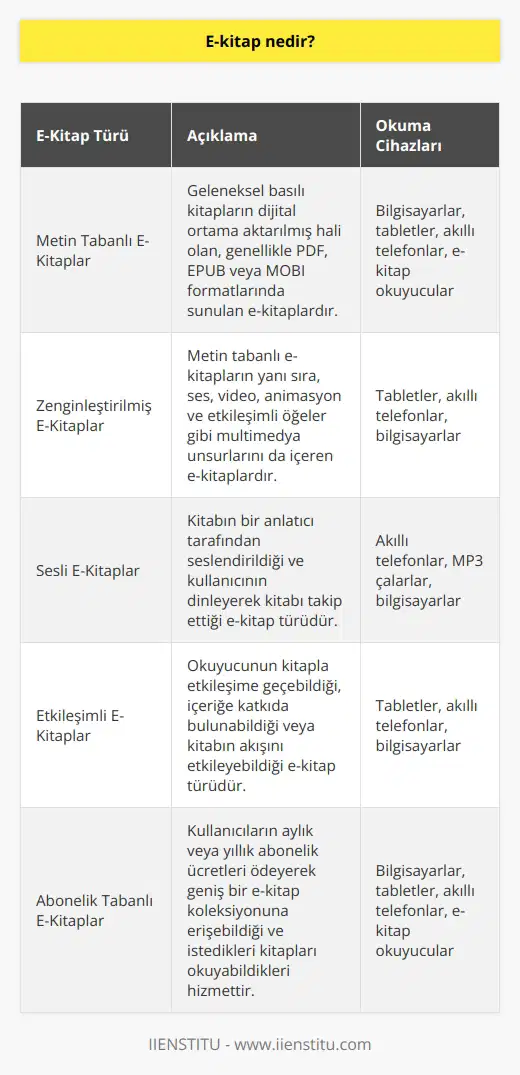 E-kitap veya elektronik kitap olarak tanımlanan bu kitaplar içerisinde resimlerin ve seslendirmelerin de bulunduğu dijital ortamda yayımlanan bilgisayar, tablet, telefon gibi diğer elektronik cihazlarda okunabilen kitapların genel adıdır.