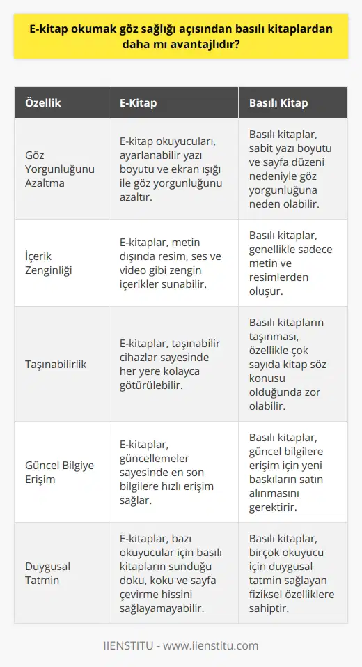 E-Kitaplar ve Göz Sağlığı Gelişen teknoloji sayesinde, e-kitaplar artık okuyucuların tercih ettiği bir okuma yöntemi olarak kullanılmaktadır. Peki, e-kitap okumak göz sağlığı açısından basılı kitaplardan daha mı avantajlıdır? E-Kitap Okuyucularının Göz Yorgunluğunu Azaltma Özelliği E-kitap okuyucuların en önemli özelliği, gözü yoracak kadar ışığı bulundurmamasıdır. Epub, Kindle gibi uygulamalar sayesinde yazı boyutunu istediğiniz boyuta getirip sağa sola kaydırmanıza gerek kalmadan rahatça okuyabilmenizi sağlar. Ayrıca ekran ışığını istediğiniz gibi ayarlayarak göz sağlığınızı düşünebilirsiniz. İçerik Zenginliği ve Eğlenceli Okuma E-kitaplar sadece yazıyı değil, metnin dışında resim, ses ve video gibi içerikler barındırabilir. Bu özellikler, yazı okumayı sevmeyen okuyucuların da ilgisini çeker ve göz sağlığı için daha az zorlayıcı bir okuma deneyimi sunar. Mobil Okuma İmkanı Artık binlerce kitap taşınabilir cihazlar sayesinde her yere götürülebilir ve her ortamda okuma fırsatı sunar. Bu sayede e-kitaplar göz sağlığına daha çok dikkat çeken bir seçeneği yaşam tarzına kolayca entegre edebilmektedir. Güncel Bilgiye Hızlı Erişim Ayrıca e-kitaplarda yapılan güncellemeler sayesinde, en son bilgilere kolayca ulaşabilirsiniz. Göz sağlığı açısından düşünüldüğü zaman, güncel bilgiye hızlı erişimin sağlanması okuma süresini kısaltacağından yararlıdır. E-Kitabın Dezavantajları ve Basılı Kitapların Önemi Elbette, e-kitapların sağladığı bu avantajlara rağmen bazı dezavantajları da bulunmaktadır. Bazı okuyucular, basılı kitapların dokusunu, kokusunu ve sayfa çevirme hissini özleyebilir. Bu nedenle, bilgiyi hangi durumda olursa olsun kullanmak isteyen okuyucular için ikisini de tercih etmek önemlidir. Sonuç olarak, e-kitaplar göz sağlığına daha duyarlı okuyucular için daha avantajlı bir seçenek olarak görülmektedir. Teknolojinin sunduğu kolaylıklar ve zengin içerikler göz yorgunluğunu azaltarak, daha sağlıklı bir okuma deneyimi sunmaktadır. Ancak, kişisel tercihler ve basılı kitapların sunduğu duygusal tatminler dikkate alınarak, her iki okuma yönteminin de değeri kabul edilmelidir.