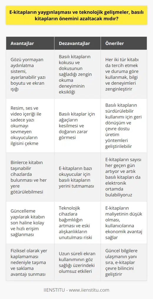 E-kitapların Yaygınlaşması ve Basılı Kitaplar Teknolojik gelişmeler ve e-kitapların yaygınlaşması, basılı kitapların önemini azaltacak mıdır? Günümüzde telefonlar ve tabletler elimizden düşmüyor ve teknoloji eski alışkanlıkları unutturuyor. Öyle ki, basılı kitaplar yerlerini e-kitaplara bırakıyor. E-kitaplar, içlerinde resimler, sesler ve videolar da bulunan dijital ortamda yayımlanan okuma metaryalleridir. Öncelikli olarak, e-kitapların sayısı her geçen gün artıyor ve artık basılı kitapları da elektronik ortamda bulabiliryoruz. E-kitap Okuyucuların Avantajları E-kitapların tercih edilme sebepleri arasında, gözü yormayan aydınlatma sistemi bulunur. Yazı boyutunu istediğiniz boyuta getirip sağa sola kaydırmadan okuyabilir, ekran ışığını istediğiniz gibi ayarlayabilirsiniz. E-kitapları metnin dışında resim, ses, video içerdiklerinden, sadece yazı okumayı sevmeyen okuyucuların da ilgisini çekiyorlar. Ayrıca, binlerce kitap taşınabilir cihazlarda bulunarak her yere götürülebilir ve okuma fırsatı yaratılabilir. Güncelleme yapılarak kitabın son haline kolay ve hızlı erişim sağlanır. Maliyet ve Çevre Düşüncesi E-kitapların maliyetinin düşük olması, kullanıcılarına ekonomik avantaj sağlar. Basılı kitaplar için ağaçların kesilmesi ve doğanın zarar görmesine engel olunarak çevre bilinci geliştirilir. Bunun yanı sıra, güncel bilgilere ulaşmanın yanında, e-kitapların fiziksel olarak yer kaplamaması nedeniyle taşıma ve saklama avantajı sunar. Basılı Kitapların Değerini Koruma Basılı kitapların kokusu ve dokusu, okuyucunun deneyimini zenginleştirir ve bazıları için e-kitapların yerini tutmaz. Elbette ağaçların kesilmesi ve çevre kirliliği gibi dezavantajları da göz önünde bulundurarak, basılı kitapların sürdürülebilir kullanımı için geri dönüşüm ve çevre dostu üretim yöntemleri geliştirilebilir. Sonuç olarak, her iki tür kitapta kendi avantaj ve dezavantajlarını beraberinde getirir. Basılı kitapların önemi azalabilir; ancak, tamamen yerini e-kitaplara bırakacağı düşünülmemelidir. İdeal olarak, okuyucuların her iki tür kitabı da tercih etmeleri ve duruma göre kullanmaları, bilgi ve deneyimlerini daha da zenginleştirecektir.