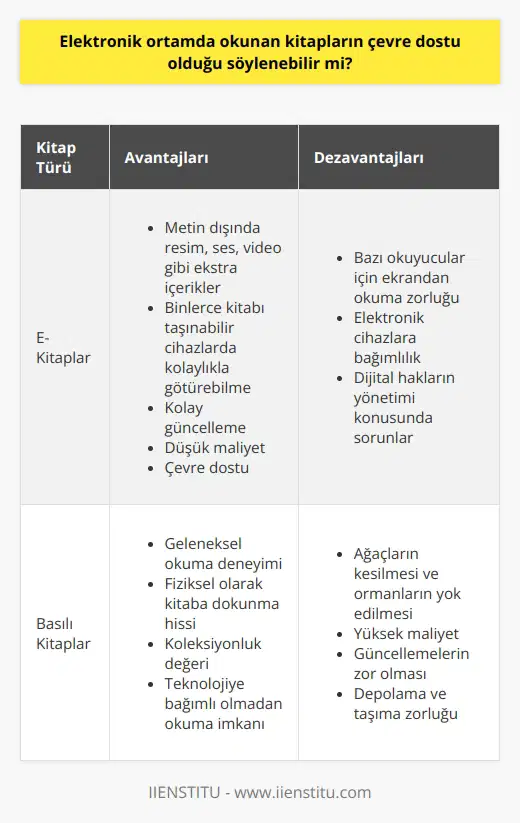 Elektronik Ortamda Okunan Kitapların Çevre Dostu Olduğu Söylenebilir Mi? Gelişen Teknoloji ve E-Kitapların Yaygınlaşması Günümüzde teknolojinin hızla gelişmesi ve insanların büyük bir kısmının telefon, tablet gibi elektronik cihazları yoğun olarak kullanması sonucunda, basılı kitapların yerini e-kitaplar almaya başlamıştır. Elektronik ortamda yayımlanan bilgisayar, tablet, telefon gibi diğer elektronik cihazlarda okunabilen kitapların genel adı, e-kitap olarak tanımlanmaktadır. Gün geçtikçe de e-kitapların sayısı artmaktadır. E-Kitapların Tercih Edilme Nedenleri Bu tarz elektronik ortamda okunan kitapların tercih edilme sebepleri arasında metin dışında resim, ses, video gibi ekstra içerikler, binlerce kitabı taşınabilir cihazlarda kolaylıkla götürebilme, kolay güncelleme ve düşük maliyet gibi önemli özellikler bulunmaktadır. Bu sebeplerle e- kitapların çevre dostu olduğu söylenebilir. Ormanların Korunması ve E-Kitapların Çevreye Etkisi Öte yandan, basılı kitapların üretimi için ağaçların kesilmesi ve bu yolla ormanların yok edilmesi, çevre açısından büyük bir sorun olarak karşımıza çıkmaktadır. Bu noktada elektronik ortamda okunan kitaplar daha çevre dostu bir seçenek olarak görülebilir. Ancak ağaçların yok olmasını sadece kitaplara bağlamamak gerekir, çünkü başka önemli etkenler de bulunmaktadır. Basılı Kitaplar ve Elektronik Kitaplar Arasında Tercih E- kitaplar ve basılı kitaplar arasında tercih yapan okuyucuların sayısı bir hayli fazladır. Taraflardan birine yönelenler olduğu gibi hem e- kitapları, hem de basılı kitapları tercih ederek bilgiyi her durumda kullanmak isteyen okuyucular da bulunmaktadır. Sonuç olarak, elektronik ortamda okunan kitapların çevreye olan etkisi göz önüne alındığında çevre dostu olduğu söylenebilir. Bununla birlikte, okuma alışkanlıklarını sürdürmek adına her iki türün de kullanılabileceği unutulmamalıdır.