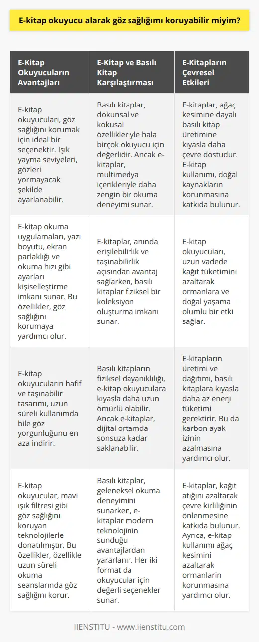 E-Kitap Okuyucular ve Göz Sağlığı Gelişen teknoloji sayesinde, günümüzde e-kitap okuyucuları oldukça popüler hale gelmiştir. Peki, e-kitap okuyucu alarak göz sağlığımı koruyabilir miyim? E-kitap okuyucularının en önemli avantajlarından biri gözü yoracak kadar ışık yaymamalarıdır. Bu sayede, uzun süre e-kitap okuyarak gözlerimizi koruyabilmekteyiz. E-Kitap Okuyucuların Gelişmiş Özellikleri E-kitapları okumak için kullanılabilen Epub ve Kindle gibi uygulamalar yazı boyutunu, ekran ışığını ve okuma hızını istediğimiz gibi ayarlayabileceğimiz imkanlar sunar. Bu tarz özellikler sayesinde, göz sağlığımızı koruma konusunda önemli avantajlar elde edebiliriz. E-Kitaplar ve Basılı Kitaplar Arasındaki Farklar E-kitaplar, basılı kitapların yerini alsa da, iki format arasında önemli farklar mevcuttur. Basılı kitapların dokusu ve kokusu gibi unsurlar, birçok okuyucu açısından hâlâ önemli bir değer taşırken, e-kitaplar dağişik medya ögeleriyle zenginleştirilerek daha çekici hale getirilmektedir. Bu durum, okuyucuların iki formatı da değerlendirmesine neden olmaktadır. Çevre Dostu Bir Yaklaşım: E-Kitaplar Bilindiği üzere, basılı kitapların üretimi ağaç kesimi ile doğrudan ilişkili bir süreçtir. E-kitaplar ise, bu açıdan daha çevre dostu bir alternatif sunmaktadır. Böylelikle, e-kitap okuyarak hem göz sağlığımızı koruyabilir, hem de doğal kaynakların korunmasına katkıda bulunabiliriz. Sonuç olarak, e-kitap okuyucu alarak göz sağlığımızı korumamız mümkündür. E-kitap okuyucuları ve ilgili uygulamaların gelişmiş özellikleri, göz sağlığımızı koruma konusunda önemli avantajlar sağlamaktadır. Ayrıca, e-kitaplar çevre dostu bir alternatif olarak, doğal kaynakların korunmasına katkıda bulunmaktadır. Bu nedenle, e-kitap okuyucularının kullanımı tercih edilebilir bir seçenek olarak görülmektedir.