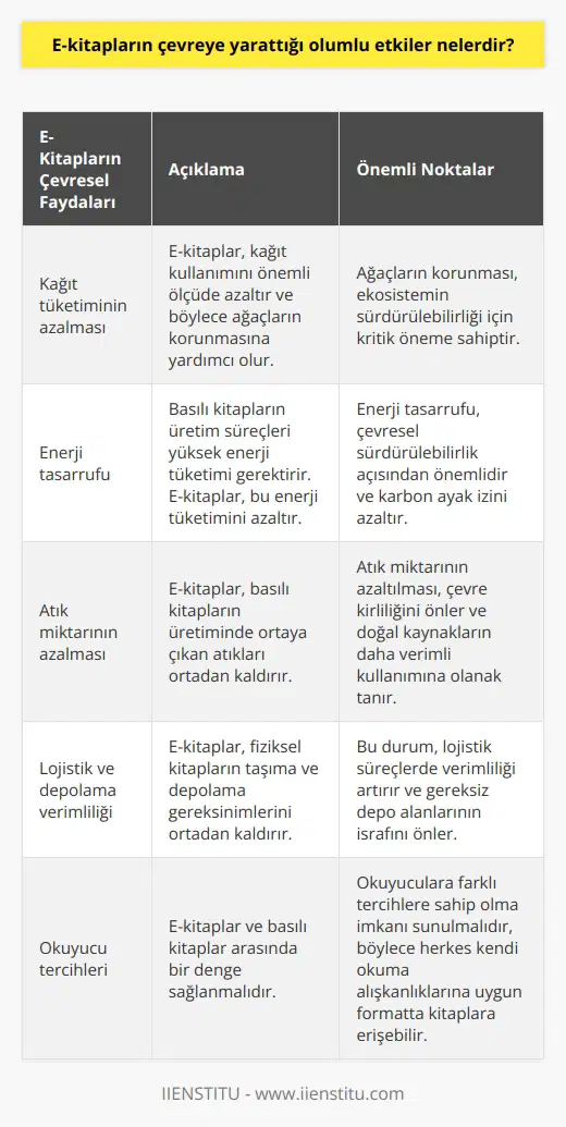 E-kitapların Çevreye Oluşturduğu Olumlu Etkiler  Gelişen teknoloji ile birlikte e-kitapların kullanımı da yaygınlaşmakta ve bu durumun çevreye olan olumlu etkileri göz ardı edilemez. Öncelikle, e-kitapların çevreye sağladığı en önemli katkı, kağıt tüketiminin azalması ve bu sayede ağaçların korunmasıdır. Kâğıt yapımında kullanılan ağaçların yok edilmesi, çevre açısından ciddi bir sorun teşkil etmektedir. Bu nedenle, e-kitaplar sayesinde daha az ağaç kesilecek ve ekosistem üzerindeki olumsuz etkiler azalacaktır.  İkincil olarak, e-kitapların yaygınlaşması enerji tüketiminin ve atık miktarının da azalmasına neden olmaktadır. Basılı kitaplar için gerekli olan baskı süreçleri, oldukça fazla enerji tüketimi gerektiren ve atık üreten işlemlerdir. Elektronik ortamda gerçekleştirilen e-kitap yayıncılığı sayesinde bu tüketim ve atıkların büyük kısmı önlenebilir.  Diğer bir önemli nokta ise, e-kitapların yayılması ile birlikte fiziksel kitapların taşıma ve depolama gereklilikleri de ortadan kalkmaktadır. Bu durum, hem kitapların lojistik süreçlerinde hem de gereksiz depo alanlarının israfını önler, böylece doğal kaynakların daha verimli kullanımına katkıda bulunur.  E-kitapların çevreye olan olumlu etkilerini değerlendiren bu akademik paragraf ile, gelişen teknolojilerin ve e-kitapların kullanımının çevreyi koruma açısından faydalı yönlerine dikkat çekmektedir. Nihayetinde, e-kitaplar ve basılı kitaplar arasında bir denge sağlanarak, okuyuculara farklı tercihlere sahip olma imkânı sunulmalıdır.