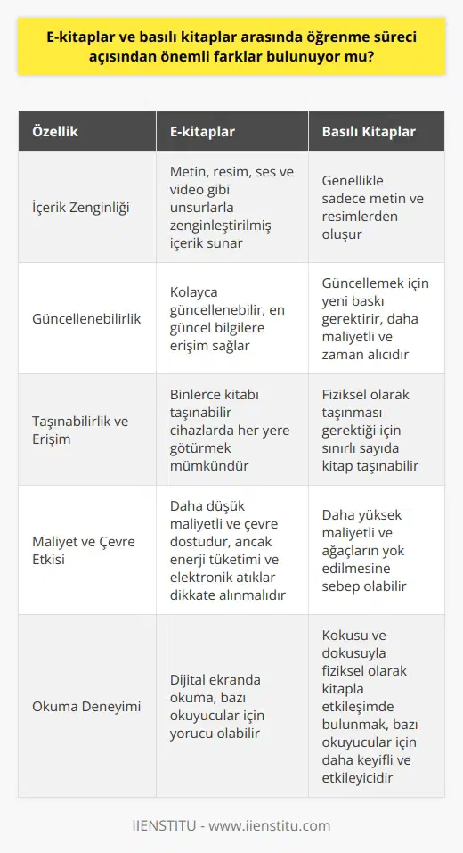 Süreci Açısından E-kitaplar ve Basılı Kitaplar Arasındaki Farklar Gelişen teknoloji ile birlikte e-kitaplar ve basılı kitaplar arasında öğrenmeöğrenmeöğrenme süreci açısından önemli farklar bulunmaktadır. Bu farklar özellikle okuyucunun ilgisini çeken unsurlar ve kitaplara erişim kolaylığı üzerinden değerlendirilebilir. E-kitapların İçerik Zenginliği E-kitaplar metinden fazlasını sunar; içerikleri resim, ses ve video gibi unsurlarla zenginleştirilmiştir. Bu durum, yazı okumayı sevmeyen okuyucuların da ilgisini çekebilir ve öğrenmeöğrenmeöğrenme sürecini daha eğlenceli ve etkili hale getirir. Ayrıca, e-kitaplar güncelleme yapılarak her zaman en güncel bilgilere ulaşılmasını sağlar. Taşınabilirlik ve Erişim Kolaylığı Binlerce kitabı taşınabilir cihazlarla her yere götürme imkanı, e-kitapların önemli avantajlarından biridir. Bu sayede her ortamda okuma fırsatı yaratılır ve e-kitaplarla daha fazla kişiye ulaşılabilir. Özellikle seyahatlerde ve beklemelerde zaman değerlendirilerek öğrenmeöğrenmeöğrenme sürecinin devamlılığı sağlanır. Düşük Maliyet ve Çevre Dostu E-kitaplar basılı kitaplardan daha düşük maliyetlidir ve normalde ağaçların yok edilmesine sebep olan kitap baskısı süreçlerini ortadan kaldırır. Bu nedenle e-kitaplar çevre dostu sayılabilir, ancak aynı zamanda enerji tüketimi ve elektronik atıklar konusunda da dikkatli olunmalıdır. Basılı Kitapların Dokusunun Önemi Basılı kitaplar, kokusu ve dokusuyla öğrenmeöğrenmeöğrenme sürecinde önemli bir yere sahiptir. Bazı okuyucular için fiziksel olarak kitapla etkileşimde bulunmak, öğrenmeöğrenmeöğrenme kalitesini artırabilir ve daha başarılı kılar. Her iki kitap türünün faydalı yanları ve dezavantajları olduğu için, öğrenciler ve öğretmenler, öğrenmeöğrenmeöğrenme amaçları ve tercihlerine göre e-kitap veya basılı kitap kullanmayı tercih edebilir. Sonuç olarak, her iki seçeneğin de farklı amaçlar için kullanılması, öğrenmeöğrenmeöğrenme sürecini daha etkili ve zengin hale getirecektir.