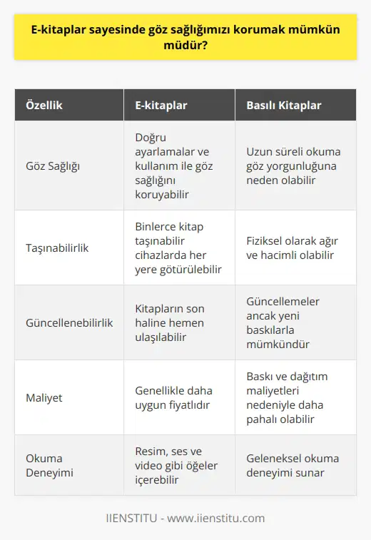E-kitaplar ve Göz Sağlığı Gelişen teknoloji sayesinde, e-kitaplar önemli bir yer edinmiştir ve bununla birlikte göz sağlığımızı koruyup koruyamayacağımıza ilişkin bazı endişeler ortaya çıkmıştır. Bu bağlamda, e-kitapların göz sağlığı üzerindeki etkilerini inceleyelim. E-kitap Okuyucularının Özellikleri E-kitap okuyucularının en önemli özelliği gözü yoracak kadar ışığı bulundurmamasıdır. Epub, Kindle gibi uygulamalar yazı boyutunu istediğiniz boyuta getirip ekran ışığını ayarlayabilmenizi sağlar. Bu sayede göz yorgunluğunu önlemeye yardımcı olur. E-kitapların Avantajları E-kitaplar, resim, ses ve video gibi öğeler içerebildiğinden, yazı okumayı sevmeyen okuyucuların da ilgisini çekebilir. Ayrıca, teknoloji sayesinde binlerce kitap taşınabilir cihazlarda her yere götürülebilir ve güncelleme yapılarak kitabın son haline hemen ulaşılabilir. Bu durum, bilginin her zaman yanımızda olması ve maliyetinin düşük olması gibi önemli avantajlar sunar. E-kitapların Dezavantajları E-kitapların dezavantajlarına bakacak olursak, göz sağlığı açısından ekran karşısında geçirilen sürenin uzaması sorun teşkil edebilir. Bu nedenle, uygun ayarlamalar yapılarak ve zaman zaman mola vererek göz sağlığına dikkat etmek önemlidir. Basılı Kitaplar ve E-kitaplar Arasındaki Denge E-kitapları fazlasıyla benimsemiş kişiler mevcutken, basılı kitaplardan vazgeçemeyenlerin sayısı da oldukça fazla. Okuyucular için her iki türde bilgiyi kullanmak önemli olsa da, ihtiyaç ve tercihlere göre dengeyi sağlamak faydalı olacaktır. Sonuç E-kitaplar sayesinde göz sağlığımızı korumak mümkün olsa da, buna dikkat etmek ve doğru kullanımı sağlamak önemlidir. Gerekli ayarlamaların yapılması ve uygun kullanım şekillerinin benimsenmesi ile e-kitaplar, göz sağlığını koruyarak okuma deneyimini geliştirebilir. Bu şekilde, teknoloji ve sağlığı bir arada tutarak bilgiye daha verimli ve sağlıklı bir şekilde ulaşabiliriz.