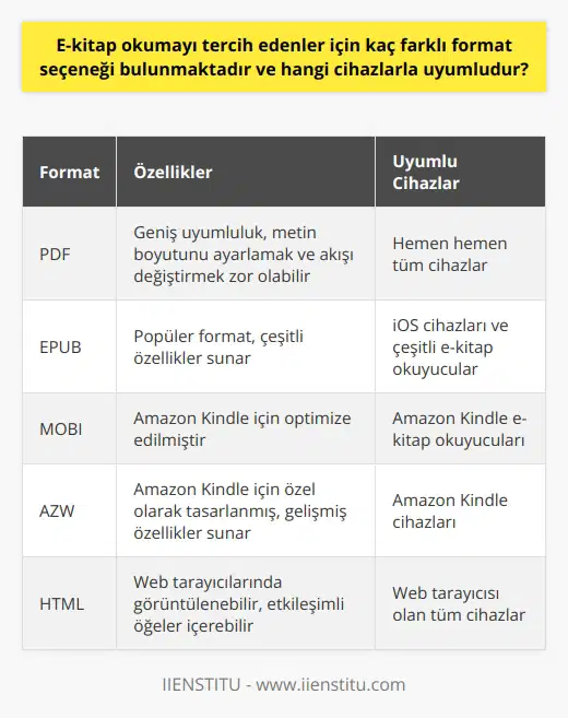E-Kitap Okuma Formatları ve Uyumlu Cihazlar E-kitap okumayı tercih edenler için birçok farklı format seçeneği bulunmaktadır. Bu formatlardan en popüler olanları PDF, EPUB, MOBI ve AZWdir. Bunlardan her biri, farklı özelliklere ve gereksinimlere sahip olup, bunların bazıları belirli cihazlara veya platformlara özgüdür. Örneğin, MOBI formatı genellikle Amazon Kindle e-kitap okuyucuları ile uyumludur. EPUB, genellikle iOS cihazları ve çeşitli e-kitap okuyucularla uyumlu olan bir başka popüler e-kitap formatıdır. PDF formatı da, her türlü cihazda görüntülenebilir ve genellikle en geniş uyumluluk seçeneğine sahiptir. Bununla birlikte, PDFteki metnin boyutunu ayarlamak veya metin akışını değiştirmek genellikle daha zordur. AZW formatı ise Amazon Kindle gibi belirli cihazlar için özel olarak tasarlanmıştır. Bu format, Kindleın sunduğu gelişmiş özelliklerin çoğunu kullanır ve genellikle Amazondan satın alınan veya indirilen kitaplarla birlikte gelir. Ancak, AZW formatı genellikle diğer e-kitap okuyucuları veya cihazlarla uyumlu olmayabilir. Sonuç olarak, e-kitap okumayı tercih eden kullanıcılar, okuma deneyimlerini en iyi hale getirecek formatı seçmek için cihazlarına ve kişisel tercihlerine dikkat etmelidirler. İçeriğin kalitesinin yanı sıra, kullanım kolaylığı ve göz yorgunluğunu en aza indirme potansiyeli de değerlendirilmelidir.