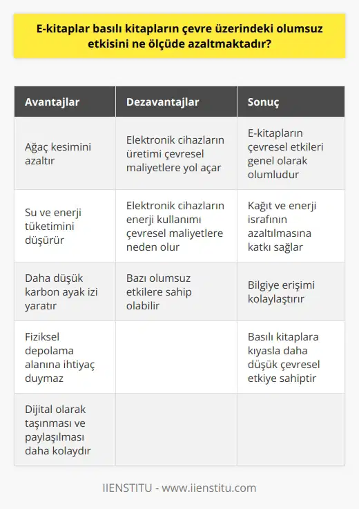 E-kitaplar, çevresel anlamda birçok avantajı ile öne çıkarlar. Öncelikle, basılı kitapların üretimi için gereken ağaç kesimi, su ve enerji tüketimi gibi çevresel maliyetler, e-kitapların üretimiyle büyük ölçüde azalır. E-kitaplar, içerdikleri bilginin dijital olarak taşınması ve paylaşılması sayesinde basılı kitaplara göre daha çevreci bir seçenek sunmaktadır.  E-kitapların basılı kitapların çevre üzerindeki olumsuz etkilerini azaltma potansiyeli açıkça görülüyor. Bir kere, her basılan kitap için bir ağaç kesilmesine gerek yoktur. Bilinen bir gerçek var ki o da kâğıt yapımında ağaçların kullanılıyor olması. Yani her basılan bir kitap için ağaçlar yok ediliyor. Buna ek olarak, e-kitapların üretimi, dağıtımı ve kullanımı basılı kitapların aksine çok daha düşük bir karbon ayak izi yaratır.  E-kitaplar ayrıca, herhangi bir basılı mater   ve dağıtımı için gereken enerji ve suyun kullanımını azaltır. Dahası, e-kitapların dijital doğası, basılı kitapların gerektirdiği fiziksel depolama alanına da ihtiyaç duymaz. Tüm bu faktörler, e-kitapların çevresel etkisini önemli ölçüde azaltır.  Ancak, e-kitapların çevresel etkileri sadece olumlu değildir. Elektronik cihazların üretimi ve enerji kullanımı da çevresel maliyetlere yol açar. Bu nedenle, e-kitapların çevresel faydalarını değerlendirirken bu faktörleri de göz önünde bulundurmalıyız.  Sonuç olarak, e-kitapların çevreye etkisi, basılı kitaplara kıyasla genel olarak daha düşünse de, aynı zamanda bazı olumsuz etkilere de sahip olabilir. Ancak e-kitapların, kâğıt ve enerji israfının azaltılmasına katkı sağlamaları ve bilgiye erişimi kolaylaştırmaları nedeniyle çevresel etkilerinin genel olarak olumlu olduğu söylenebilir.   Referans:   1. The Environmental Impact of E-books vs. Print Books. EcoWatch, 20 Dec. 2016, www.ecowatch.com/e-books-vs-print-books-2040224395.html.  2. Print Books vs. E-books: Which is More Eco-friendly? Green and Prosperous, 25 Mar. 2021, www.greenandprosperous.com/blog/print-books-vs-e-books-which-is-more-eco-friendly.