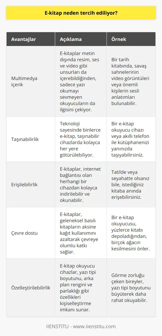 Bunlardan ilki e-kitaplar metnin dışında resim, ses, video içerdiğinden sadece yazı okumayı sevmeyen okuyucuların da ilgisini çekiyor. İkincisi ise teknoloji sayesinde binlerce kitap taşınabilir cihazlarda her yere götürülebiliyor.