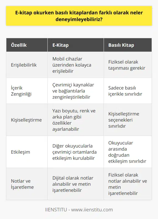 E-kitap okurken, basılı kitaplardan farklı olarak, mobil cihazlar üzerinden çok daha kolay ve hızlı erişim, zengin çevrimiçi içerik ve çeşitli özelleştirme seçenekleri sunulabilir. E-kitap okurken, okuyucu aynı zamanda arama, not alma, kırmızı işaretleme ve daha fazlasını da yapabilir. Bunların dışında, okuyucu, e-kitap üzerinde çevrimiçi ortamlar ve sosyal ağlar aracılığıyla diğer okuyucu ile paylaşım ve etkileşim kurabilir.