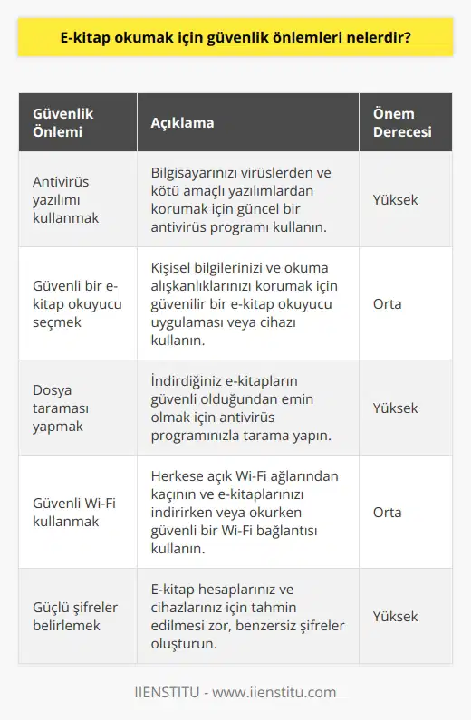 1. Bilgisayarınızda güvenlik yazılımlarını zamanında güncelleyin. 2. Güvenli bir web tarayıcısı kullanın. 3. İndirdiğiniz dosyalar için taramalar yapın. 4. E-kitap okuma için güvenli bir e-kitap okuyucu seçin. 5. Güvenli bir internet bağlantısı kurun. 6. İndirme yaptığınız sitelerin güvenilirliğini kontrol edin. 7. Güvenli bir Wi-Fi bağlantısı kullanın. 8. Güvenli bir şifre belirleyin. 9. İndirme yaptığınız dosyaların izinlerini kontrol edin. 10. Güvenli bir cihazda E-kitap okumayı tercih edin.