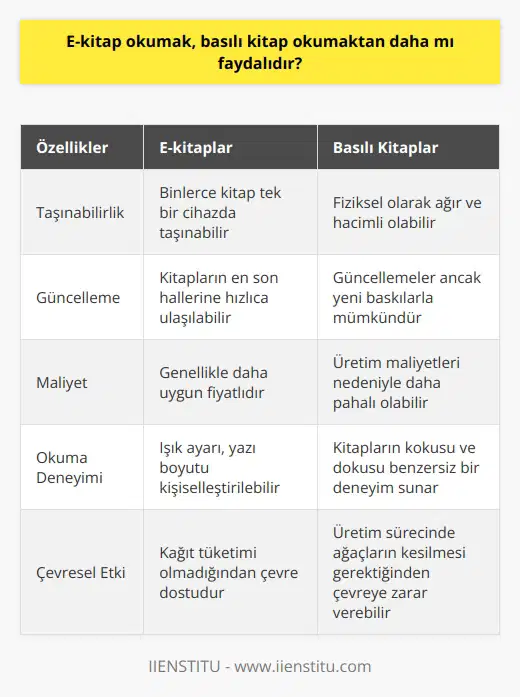 E-kitap ve Basılı Kitaplar: Hangisi Daha Faydalı? Teknoloji ve E-kitapların Avantajları Yaşadığımız çağda telefonlar, tabletler elimizden düşmezken, e-kitaplar basılı kitapların yerini almaktadır. Elektronik ortamda yayımlanan bu kitaplar, resimler ve seslendirmeler de içerebilir ve bilgisayar, tablet gibi elektronik cihazlarda okunabilir. E-kitapların göz yormayan ışık ayarı, yazı boyutunu kişiselleştirme gibi özellikleri sayesinde okuma deneyimi oldukça rahattır. Ayrıca, her bir teknolojik cihazda binlerce kitap taşınabilir ve her ortamda okuma fırsatı yaratılabilir. Güncellemelerle kitapların en son hallerine hızlıca ulaşılır ve e-kitaplar, maliyet açısından daha uygun olabilir. Basılı Kitapların Yeri ve Önemi Basılı kitaplar ise, tür fark etmeksizin, çoğaltılabilen ve fiziksel varlık sahibi olan kitaplardır. Bunların, kokusu ve dokusu sayesinde hayatımızdaki yeri ve önemi oldukça büyüktür. Bununla birlikte, basılı kitapların üretimi için ağaçların kesilmesi çevreye zararları da beraberinde getirir. E-kitaplar ve Basılı Kitaplar Arasında Karar E-kitaplar, teknolojinin sunduğu kullanım kolaylıkları ve maliyet avantajlarıyla daha faydalı gibi görünse de, basılı kitapların yeri ve önemi de unutulmamalıdır. E-kitapların içerebileceği resim, ses ve video nedeniyle özellikle yazı okumayı sevmeyen okuyucuların ilgisini çeker. Öte yandan, e-kitaplarda olmayan hissiyat ve deneyim, basılı kitap okumayı vazgeçilmez kılar. Sonuç Dolayısıyla, okuyucuların tercihlerine göre bu iki okuma biçimi arasında bir denge kurmak önemlidir. Bilgiye ulaşabilen her durumda olursa olsun, ikisini de denemek ve tercih etmek faydalı olacaktır. Bu sayede, okuyucular ihtiyaçlarına en uygun okuma yöntemini kullanarak daha etkili ve keyifli bir okuma deneyimi yaşayabilirler.