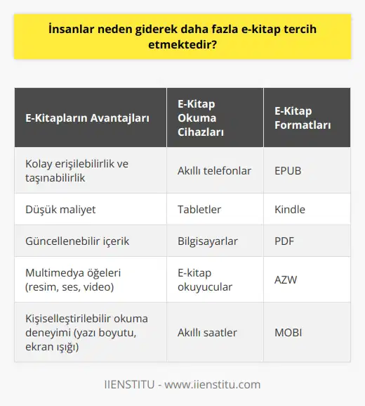 Gelişen teknoloji ve e-kitap tercihleri  Günümüzde gelişen teknoloji sayesinde, insanlar giderek daha fazla e-kitap tercih etmektedir. Telefonlar ve tabletler elimizden düşmediği için, bu cihazlar üzerinden kitap okuma alışkanlıklarımız da değişmektedir. Artık basılı kitaplar yerine, e-kitaplar daha yaygın hale gelmiştir. E-kitaplar, bilgisayar, tablet ve telefon gibi elektronik cihazlarda okunabilen dijital kitaplardır.  E-kitap sayısı ve kolay erişim  E-kitapların sayısı gün geçtikçe artmaktadır ve artık basılı kitapları da elektronik ortamda bulmak mümkündür. Bu sayede, e-kitap okuyucular birçok kitaba kolayca ulaşabilir. E-kitap okuyucuların en önemli özelliği ise göz yormayan ışığa sahip olmalarıdır.  Farklı cihazlar ve uygulamalar  E-kitaplar, tablet ve akıllı cep telefonu gibi cihazlarda da okunabilir. Epub, Kindle gibi uygulamalar geliştirilerek, e-kitapların tüm cihazlarda rahatça okunabilmesi sağlanmıştır. Bu uygulamalar sayesinde yazı boyutu ayarlanabilir ve ekran ışığı istenen düzeye getirilebilir.  E-kitapların tercih edilme sebepleri  E-kitapların tercih edilmesinin birçok sebebi bulunmaktadır. İlk olarak, e-kitaplar metnin yanında resim, ses ve video içerebildiği için daha fazla okuyucunun ilgisini çekmektedir. İkinci olarak, teknoloji sayesinde binlerce kitap taşınabilir cihazlarda her yere götürülebilir ve her ortamda okuma fırsatı yaratır. Ayrıca, güncellemeler sayesinde kitabın son haline hemen ulaşılabilir.  Maliyet ve bilginin sürekli yanımızda olması  E-kitapların maliyeti düşük olmasının yanı sıra, bilgiyi her zaman yanımızda taşıma avantajı da bulunmaktadır. Tabii ki, e-kitapların da dezavantajları bulunmaktadır ancak bilgiye ulaşmayı kolaylaştıran bu teknolojiyi kullanmak isteyen okuyucular için faydalıdır.  Sonuç olarak, gelişen teknoloji sayesinde e-kitaplar daha yaygın hale gelmiş ve insanlar tarafından tercih edilmektedir. Bu durum, e-kitapların kolay erişilebilirliği, farklı cihazlarda okunabilmesi ve maliyet avantajı gibi sebeplerle öne çıkmaktadır. E-kitaplar ve basılı kitaplar arasında tercih yapmak yerine, her iki formatı da kullanmak okuyucuların fayda sağlayacaktır.