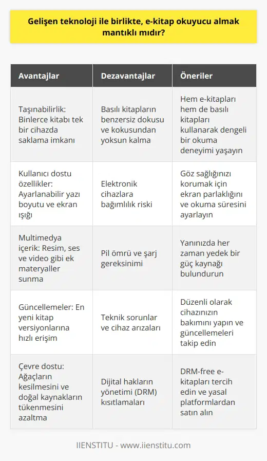 E-kitap Okuyucularının Önemi Gelişen teknoloji sayesinde, e-kitap okuyucular hızla yaygınlaşmakta ve insanların alışkanlıklarını değiştirmektedir. E-kitaplarla telefon, tablet ve bilgisayar gibi elektronik cihazlarda okuma yapma imkanı sunulmaktadır. Bu nedenle e-kitap okuyucu almanın mantıklı olduğunu düşünmekteyiz. E-kitap Okuyucularının Kullanıcı Dostu Özellikleri E-kitap okuyucular, göz yormayan ışık seviyeleriyle rahat bir okuma deneyimi sunmaktadır. Ayrıca, Epub ve Kindle gibi uygulamalar sayesinde yazı boyutu ve ekran ışığı istenilen şekilde ayarlanabilmektedir. Bu nitelikler, e-kitapların daha pratik bir seçenek olduğunu göstermektedir. E-kitap Okuyucularının Çeşitli Avantajları E-kitaplar, yazılar yanında resim, ses ve video gibi ek materyalleri içerebilir ve bu nedenle sadece yazı okumayı sevmeyen okuyucular için de caziptir. Ayrıca, binlerce kitap tek bir taşınabilir cihazda saklanabilmekte ve her yerde okuma imkanı sunmaktadır. Güncellemelerle kitapların en yeni versiyonlarına hızlı bir şekilde ulaşmak mümkündür. Ek olarak, e-kitapların maliyetlerinin düşük olması bir başka önemli avantajdır. E-kitap Okuyucularının Bazı Dezavantajları Ancak, e-kitap okuyucularının da bazı dezavantajları bulunmaktadır. Özellikle, basılı kitapların kokusu ve dokusu gibi eşsiz özelliklerinden mahrum kalmak söz konusudur. Diğer yandan, e-kitapların çevre dostu bir seçenek olduğunu belirterek ağaçların kesilmesine ve doğal kaynakların tükenmesine katkıda bulunan basılı kitapların olumsuz etkilerini göz ardı etmemek gerekir. Sonuç olarak, gelişen teknoloji ve e-kitap okuyucularının sunduğu avantajlar dikkate alındığında e-kitap okuyucu almanın mantıklı bir seçenek olduğunu söyleyebiliriz. Bununla birlikte, basılı kitapların benzersiz özelliklerinin ve öneminin de farkında olmak gerekir. İdeal bir durumda, okuyucuların hem e-kitapları hem de basılı kitapları kullanarak bilgiye ulaşmaları ve bilgiyi kullanmaları en faydalı yaklaşım olacaktır.