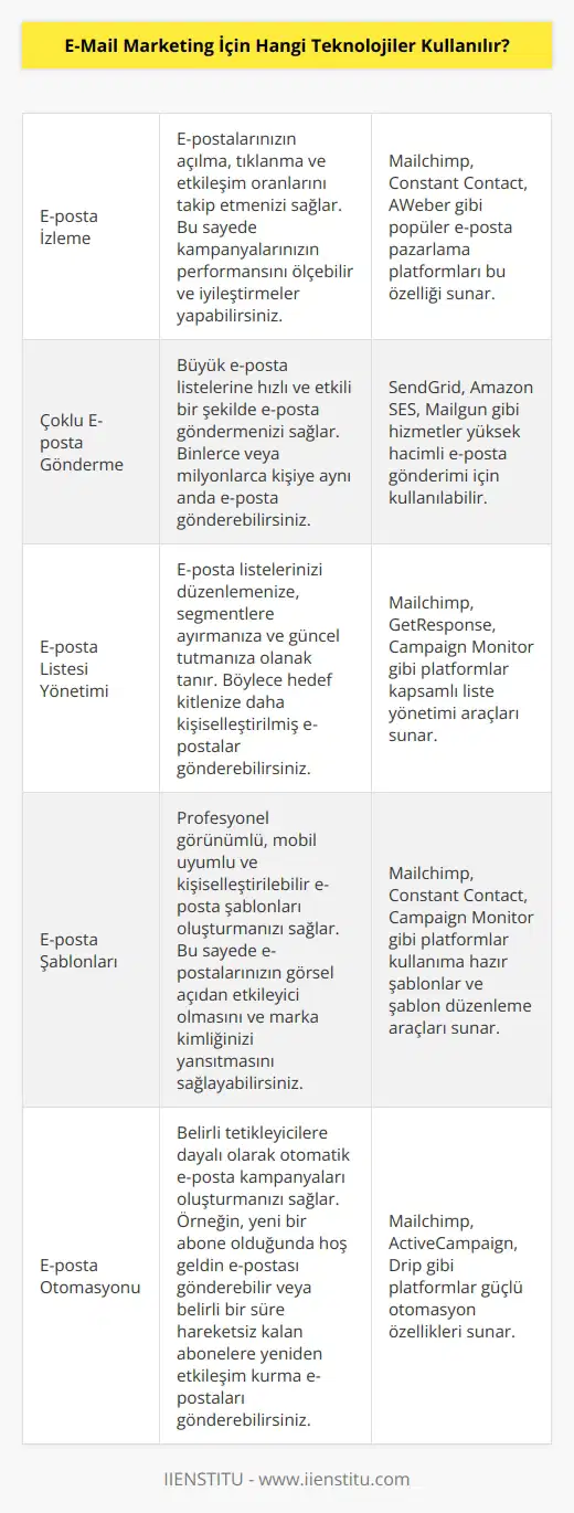 E-posta pazarlama için çeşitli teknolojiler kullanılır. Bunlar arasında e-posta izleme, çoklu e-posta gönderme, e-posta listesi düzenleme ve yönetme, e-posta şablonu oluşturma ve düzenleme, özelleştirilmiş e-posta gönderme, gelen kutusu raporlama, e-posta pazarlama yazılımları ve e-posta otomasyonu gibi teknolojiler bulunmaktadır. Ayrıca, çeşitli e-posta sağlayıcılarının kendi ürünlerini kullanmak da e-posta pazarlama için kullanılabilecek teknolojiler arasındadır.