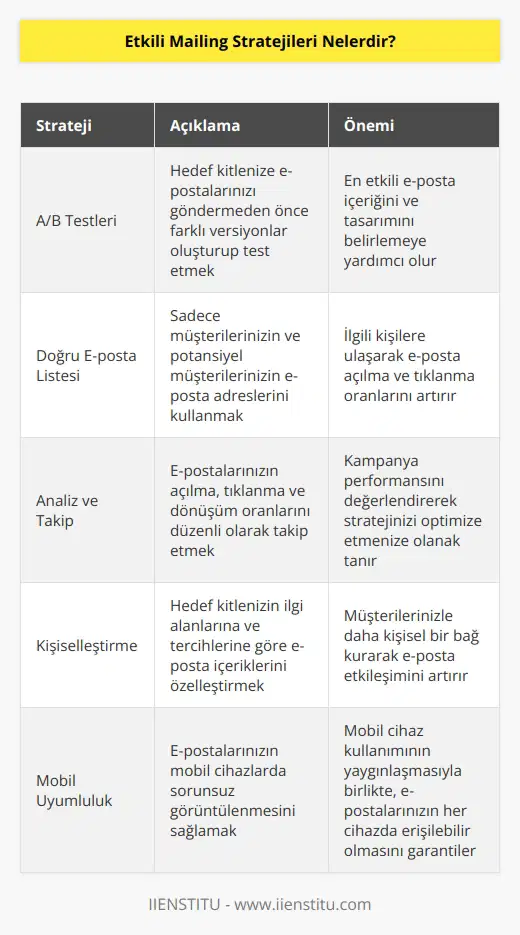 Etkili stratejileri içerisinde hedef kitlenize maillerinizi ulaştırmadan önce A/B testlerini uygulayabilirsiniz. E-mail marketing stratejisi için sadece müşterileriniz ait e-postaları kullanmanız gerekmektedir. Maillerinizin açılma ve tıklanma oranlarını analiz ederek doğru yöntemleri uyguladığınızdan emin olmanız gerekmektedir.