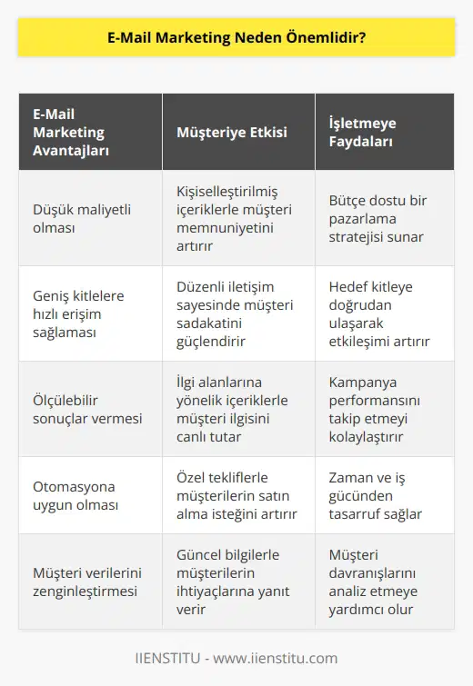 E-mail marketing hem daha düşük bütçeye hâkim olduğundan hem de müşterilere daha kolay bir ulaşım imkânı sunduğundan dolayı önemli bir yoldur. İşletmelerin e-posta pazarlamasını kullanmasının nedenlerinden biri de budur. Kaliteli bir e-mail şablonu ile aboneleriniz üzerinde olumlu etkiler bırakabilirsiniz.