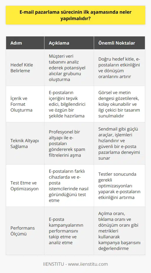 E-posta nin İlk Aşamasında Neler Yapılmalıdır? E-posta nin başarılı bir şekilde başlatılabilmesi için dikkate alınması gereken temel unsurlar bulunmaktadır. İlk olarak, doğru hedef kitle belirlemek büyük öneme sahiptir. Hedef kitlenin doğru belirlenmesiyle gönderilen e-postaların daha etkili olması ve yüksek dönüşüm oranları sağlaması beklenir. Bu aşamada, firmanın müşteri veri tabanı iyice analiz edilmeli ve her bir müşterinin özellikleri dikkate alınarak potansiyel alıcılar grubu oluşturulmalıdır. Hedef kitle belirleme sürecinin ardından, gönderilecek e-postaların içeriği ve formatı dikkatlice oluşturulmalıdır. E-postaların içeriği; kullanıcılarını teşvik edici, bilgilendirici ve özgün olmalıdır. Ayrıca, görsel ve metin dengesi gözetilerek, kolay okunabilir ve ilgi çekici bir tasarım sunmalıdır. E-postaların teknik altyapısının sağlam olması da büyük önem taşımaktadır. Profesyonel bir altyapı ile gönderilen e-postalar, spam filtrelerini atlatabilir ve doğrudan hedef kitlenin gelen kutusuna düşebilir. Böylelikle, e-postanın okunma olasılığı artar ve daha fazla etkileşim sağlanır. Bu nedenle, işlemleri hızlandırmak ve güvenli bir şekilde e-mail marketingi kullanmak için Sendmail gibi güçlü araçlardan yararlanılması önerilir. Sonuç olarak, e-posta nin başarıyla yürütülmesi, doğru hedef kitlenin belirlenmesi, etkili ve uygun içerik tasarımının sağlanması ve güçlü bir teknik altyapının kullanılması ile mümkün olmaktadır. Bu unsurların dikkate alınarak planlı ve sürekli bir e-posta pazarlama stratejisi uygulanması, işletmelerin müşteri bağlılıklarını artırmalarına ve dönüşüm oranlarını yükseltmelerine önemli ölçüde katkı sağlayacaktır.