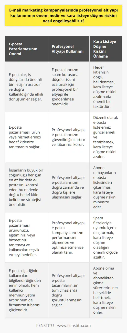 E-mail pazarlama kampanyalarında profesyonel alt yapı kullanımının önemi büyüktür. Çünkü e-postalar, iş dünyasında önemli bir iletişim aracıdır ve doğru kullanıldığında etkili dönüşümler sağlar. Ray Tomlison tarafından icat edilen bu sistem ilk olarak Amerika Birleşik Devletleri Savunma Bakanlığı tarafından, Arpanet üzerinden kullanıldı. İş hayatında kullanılan e-postalar, özellikle uzaktan işlerin yürütülmesinde önemli bir role sahiptir.   E-mail marketing, yani e-posta pazarlaması, sizin ürün veya hizmetlerinizi hedef kitlenize tanıtmanızı sağlayan bir   dır. İnsanların büyük bir çoğunluğu her gün en az bir defa e-postasını kontrol eder ve bu nedenle doğru hedef kitle belirleme stratejisi önemlidir. E-postalarınız her zaman profesyonel bir alt yapı ile gönderilmelidir. Aksi halde, e-postalarınızın spam kutusuna düşme riski artar ve bu durum, firmanızı olumsuz etkileyebilir.  Kara listeye düşme riskini engellemek için, gönderilerin tamamıyla profesyonel bir alt yapı ile yapılması büyük önem taşır. Aksi takdirde, e-postalarınızın spam kutusuna düşme ihtimali artar. E-posta pazarlaması stratejilerinde kesinlikle hedef kitlenizin doğru belirlenmiş olması gerekir. Bu sayede, gönderdiğiniz e-postalar doğru kişilere ulaştığında dönüşüm oranları da oldukça yüksek olabilir.  Son olarak belirtmek gerekir ki, e-mail marketing, ürününüzü, eğitiminizi veya hizmetinizi tanıtmayı ve kullanıcıları teşvik etmeyi hedefler. Bu nedenle, içeriğin onları bilgilendirdiğinden emin olun. Böylelikle hem kullanıcılarınız, hem de firmanız, bu süreçten memnun kalabilir.