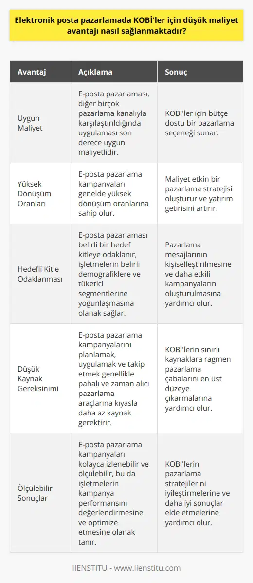 Elektronik posta pazarlamada, Küçük ve Orta Büyüklükteki İşletmeler (KOBİler) için düşük maliyet avantajı genellikle birkaç sebepten ötürü sağlanmaktadır. İlk olarak, E-posta pazarlaması, diğer birçok pazarlama kanalıyla karşılaştırıldığında uygulaması son derece uygun maliyetlidir. İkincil ve daha önemlisi, e-posta pazarlama kampanyaları genelde yüksek dönüşüm oranlarına sahip olur, bu da onları çok maliyet etkin hale getirir. Ayrıca, e-posta pazarlaması genelde belirli bir hedef kitleye odaklanır, bu da işletmelerin belirli demografiklere ve tüketicilerin belirli segmentlerine yoğunlaşmasına olanak sağlar. Son olarak, e-posta pazarlama kampanyalarını planlamak, uygulamak ve takip etmek genellikle pahalı ve zaman alıcı pazarlama araçlarına kıyasla daha az kaynak gerektirir. Bu da KOBİlerin, sınırlı kaynaklara rağmen pazarlama çabalarını en üst düzeye çıkarmalarına yardımcı olur. Bu faktörlerin tümü, E-posta pazarlamasının KOBİler için düşük maliyetli bir avantaj sağlamasına yardımcı olur.