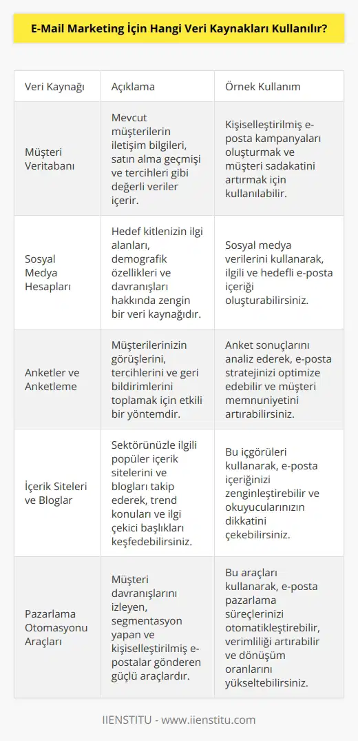 Veri kaynakları e-posta pazarlama için kullanılabilir:  1. Müşteri veritabanı. 2. Sosyal medya hesapları. 3. Anketler ve anketleme. 4. İnternet arama sonuçları. 5. İçerik siteleri ve bloglar. 6. Konferanslar ve etkinlikler. 7. E-posta listeleri. 8. Pazarlama otomasyonu araçları. 9. Haritalama ve coğrafi veri. 10. İstatistiksel veriler.