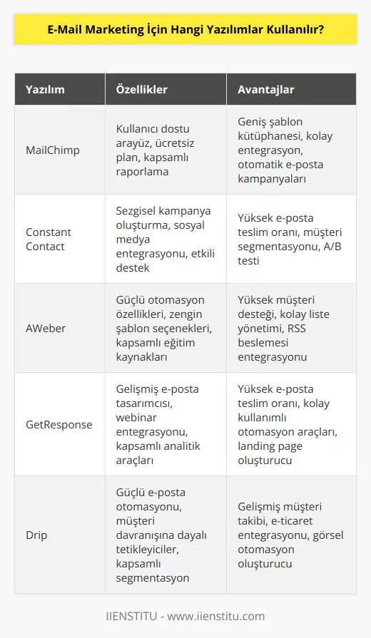Popüler e-posta pazarlama yazılımları arasında MailChimp, Constant Contact, AWeber, GetResponse ve Drip bulunmaktadır.