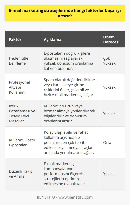 E-mail marketing stratejilerinde başarıyı artıran faktörler  E-mail marketing, iş dünyasında önemli bir iletişim aracı olarak kullanılmaktadır. Başarılı e-mail marketing stratejileri, hedef kitleye kolay ulaşım ve yüksek dönüşüm oranları ile karakterizedir. Bu nedenle, e-mail marketing stratejilerinin başarısını artıran bazı kritik faktörler vardır.  Hedef kitle belirleme  İlk adım, hedef kitlenin doğru bir şekilde belirlenmesidir. Bu, e-postaların doğru kişilere ulaşmasını ve yüksek dönüşüm oranlarına katkı sağlamasını sağlar. Günümüzde insanların %91i her gün en az bir defa e-postasını kontrol etmekte olduğu için, hedef kitlenin doğru belirlenmesi büyük önem taşır.   Profesyonel alt yapı kullanımı  E-mail marketing stratejilerinde başarıyı artıran bir başka faktör ise profesyonel bir altyapı kullanmaktır. Bu, e-postaların spam olarak değerlendirilmesi veya firma adının kara listeye girmesi gibi riskleri önleyecektir. Sendmail gibi araçlar kullanarak doğru hedef kitleyi belirlemek ve güvenli, hızlı e-mail marketing kullanımını sağlamak bu bağlamda önemlidir.   İçerik pazarlaması ve teşvik edici mesajlar  E-mail marketing yoluyla kullanıcılara teşvik edici mesajlar, içerikler veya reklamlar gönderilmelidir. Bu sayede kullanıcıları ürün veya hizmet almaya yönlendirmek ve onları bilgilendirmek mümkün olur. İçerik pazarlamasının etkili kullanımı da e-mail marketing stratejisinin başarısında önemli bir rol oynar.   Kullanıcı dostu e-postalar  E-postalar, kullanıcı dostu olacak şekilde hazırlanmalı ve gönderilmelidir. Bu, kolay ulaşılabilir ve rahat kullanım açısından e-postaların en çok tercih edilen sosyal medya araçları arasında yer almasını sağlar.   Sonuç olarak, e-mail marketing stratejilerinde başarıyı artıran faktörler arasında hedef kitle belirleme, profesyonel altyapı kullanımı, içerik pazarlaması ve teşvik edici mesajlar, ve kullanıcı dostu e-postalar bulunmaktadır. Bu faktörlerin doğru ve etkili şekilde kullanılması, e-mail marketing kampanyalarının dönüşüm oranlarını artırarak, firmanın büyümesine ve başarısına katkı sağlayacaktır.