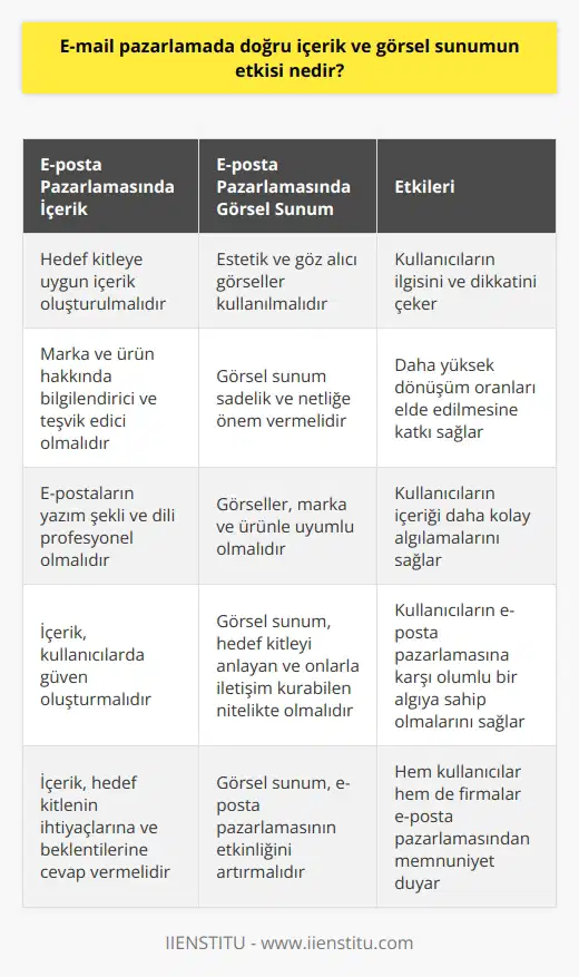 E-posta pazarlamada doğru içerik ve görsel sunumun etkisi E-posta pazarlaması, iş dünyasında yaygın olarak kullanılan ve hedef kitlelere ulaşmayı sağlayan önemli bir iletişim aracıdır. Bu bağlamda, e-posta pazarlamada doğru içerik ve görsel sunumun etkisi, başarılı bir pazarlama stratejisinde kritik bir faktördür. İçerik ve görsel sunumun doğru bir şekilde kullanılması, e-posta pazarlamasının etkinliğini artırarak daha yüksek dönüşüm oranları elde etmeye katkı sağlar. Öncelikle, e-postaların içeriğinin hedef kitleye uygun olması, kullanıcıların ilgisi ve dikkatini çekmek için önemlidir. E-posta içeriği, marka ve ürün hakkında bilgilendirici ve teşvik edici olmalıdır. Ayrıca, e-postaların yazım şekli ve dilinin profesyonel olması da önemli bir faktördür. Bu sayede kullanıcılar, e-postalara daha büyük bir güven duyar ve e-posta pazarlamasına karşı olumlu bir algıya sahip olurlar. Görsel sunum açısından ise, estetik ve göz alıcı görsellerin kullanılması, kullanıcıların dikkatini çekmeye yardımcı olur. Bunun yanı sıra, görsel sunumun sadeliğe ve netliğe önem vermesi de kullanıcıların içeriği daha kolay algılamalarını sağlar. Başarılı bir e-posta pazarlaması için görsellerin, marka ve ürünle uyumlu, hedef kitleyi anlayan ve onlarla iletişim kurabilecek nitelikte olması gerekmektedir. Sonuç olarak, e-posta pazarlamada doğru içerik ve görsel sunum, kullanıcıların ilgisini çekerek dönüşüm oranlarını artırmada önemli bir rol oynamaktadır. Bu nedenle, e-posta pazarlamasında içerik ve görsel sunumu dikkate alarak, hedef kitlenin ihtiyaçları ve beklentilerine cevap veren stratejiler geliştirmek gerekir. Böylece, hem kullanıcılar ve hem de firmalar bu alandaki etkileşimlerinden memnuniyet duyabilirler.