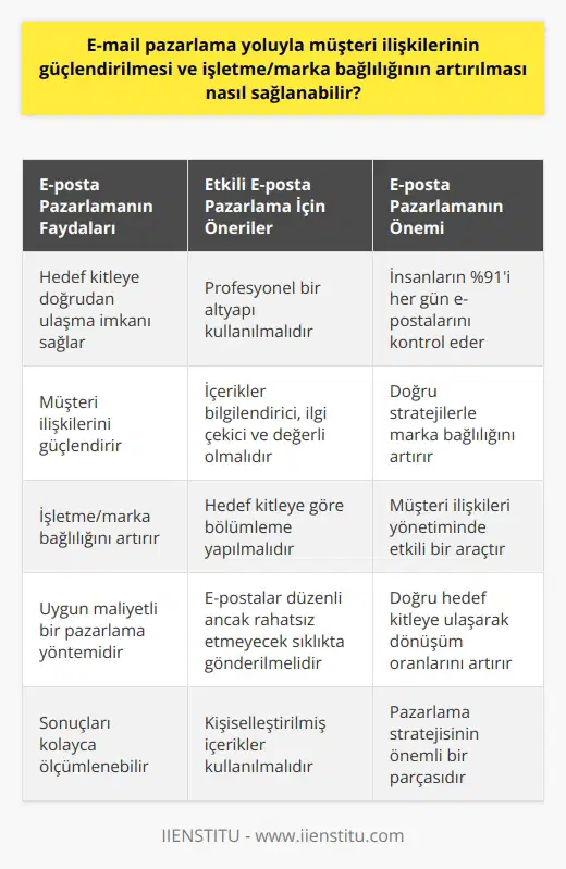 E-posta Pazarlamayı Kullanarak Müşteri İlişkilerini Güçlendirmek ve İşletme/Marka Bağlılığını Artırmak  E-posta pazarlama, iş dünyasında önemli bir iletişim aracı olarak kullanılıyor ve Ray Tomlison tarafından icat edilmiştir. İş hayatında ve müşteri ilişkileri yönetiminde kullanılabilen e-posta pazarlama, doğru hedef kitleye ulaşarak etkili dönüşümler elde etmeye imkan tanımaktadır. Özellikle, günümüzde insanların %91i her gün en az bir defa e-postalarını kontrol etmektedir. Bu nedenle, e-posta pazarlama yoluyla müşteri ilişkilerinin güçlendirilmesi ve işletme/marka bağlılığının artırılması mümkündür.  Hedef kitlenin doğru belirlenmesi ve e-postaların düzgün içeriklerle gönderilmesi, e-posta pazarlama stratejisinin başarılı olabilmesi için önemlidir. Kullanıcıları ürün, eğitim veya hizmet hakkında bilgilendirici içerikler sunmak ve teşvik edici mesajlar göndermek, müşterilerin işletmeyle daha fazla etkileşime girmelerini sağlayarak marka bağlılığını artırabilir.  E-posta pazarlamanın etkili bir şekilde kullanılabilmesi için şu adımlar uygulanabilir:  1. Profesyonel alt yapı: Gönderilen e-postaların kesinlikle profesyonel bir alt yapı ile hazırlanması gerekmektedir. Aksi halde, e-postaların spama düşme olasılığı artar ve firmanın itibarı zedelenebilir.  2. İçerik önemi: Gönderilen e-postaların bilgilendirici, ilgi çekici ve kullanıcılar için değerli olması önemlidir. Bu sayede, kullanıcıların ilgisi canlı tutulabilir ve şişletme/marka bağlılığı artırılabilir.  3. Uygun bölümleme: Hedef kitleye göre e-postaların uygun segmentlere ayrılması ve bu segmentlere özgü e-postaların hazırlanması, daha etkili bir e-posta pazarlama stratejisi yaratılmasına yardımcı olur.  4. Tutarlı gönderim: E-postaların düzenli olarak, ancak kullanıcıları rahatsız etmeyecek sıklıkta gönderilmesi, müşteri ilişkilerini güçlendirebilir.  E-posta pazarlama, doğru stratejiler ve uygulamalar kullanıldığında işletme/marka bağlılığını artırarak müşteri ilişkilerini güçlendiren bir yöntemdir. Ancak, bunun için hedef kitlenin doğru belirlenmesi, e-postaların düzgün içeriklerle sunulması ve doğru pazarlama stratejilerinin uygulanması büyük önem taşımaktadır.