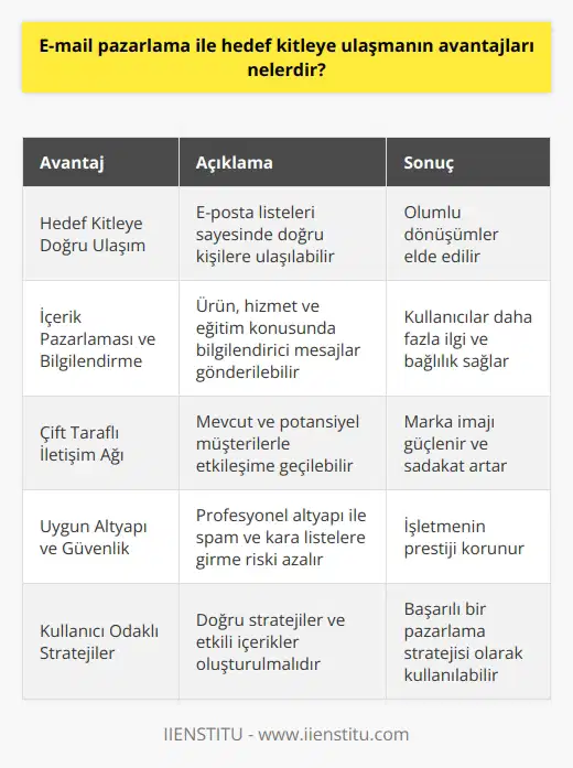 E-posta Pazarlama ve Hedef Kitleye Ulaşmanın Avantajları  E-posta pazarlaması, işletmelerin hızlı ve etkili bir şekilde hedef kitlelerine ulaşmasına imkan tanıyan stratejik bir yöntemdir. İcat edildiği günden beri sürekli gelişen ve insanların %91i tarafından her gün kullanılan e-posta sistemi, markalar ve müşteriler arasında önemli bir iletişim aracı haline gelmiştir. E-posta pazarlamasının avantajları, doğru stratejiler ve içeriklerle kullanıldığında işletmelerin dönüşüm oranlarına olumlu yönde katkı sağlamaktadır.  Hedef Kitleye Doğru Ulaşım  E-posta pazarlamasının en önemli avantajı, hedef kitleye doğru ve hızlı bir şekilde ulaşmayı sağlamasıdır. İşletmelerin e-posta listeleri, üye ve abone olan ziyaretçilerden oluşurken, doğru belirlenen hedef kitle, e-posta gönderimleri sayesinde doğru kişilere ulaşabilmektedir. Bu, markaların iletişimlerinde olumlu dönüşümler elde etmesini sağlar.  İçerik Pazarlaması ve Bilgilendirme  E-posta pazarlaması, aynı zamanda içerik pazarlamasında da kullanılan etkili bir stratejidir. İşletmeler, e-posta yolu ile müşteri ve abonelerine ürün, hizmet ve eğitim konusunda bilgilendirici mesajlar, teşvik edici içerikler ya da reklamlar gönderebilir. Bu sayede kullanıcılar, işletmelerin sunduğu avantajların farkına vararak, daha fazla ilgi ve bağlılık sağlar.  Çift Taraflı İletişim Ağı  E-posta pazarlaması, mevcut ve potansiyel müşterilerle etkileşime geçilmesine imkan tanıyan çift taraflı bir iletişim ağıdır. Bu sayede, işletmelerin müşterilere yönelik geri bildirimlerine anında cevap vererek, marka imajını güçlendirir ve sadakatini artırır.  Uygun Altyapı ve Güvenlik  E-posta pazarlaması yapılandırılmasında, profesyonel bir altyapı ile çalışmak gerekmektedir. Bu sayede, e-postaların spama düşme olasılığı azalır ve kullanıcı güvenliği korunur. Kara listelere girme riskinin önüne geçilerek, işletmenin prestijini korumak için Sendmail gibi hızlı ve güvenli bir şekilde e-posta gönderimi sağlanır.  Sonuç olarak, e-posta pazarlaması; hedef kitleye doğru ulaşım, içerik pazarlaması, çift taraflı iletişim ve uygun altyapı ile güvenlik gibi avantajları sayesinde işletmelerin etkili dönüşümler elde etmelerini sağlayan başarılı bir pazarlama stratejisi olarak kullanılabilir. Bu avantajlardan faydalanmak adına, kullanıcı odaklı ve doğru stratejilerin belirlenmesi ve etkili içeriklerin oluşturulması önemlidir.