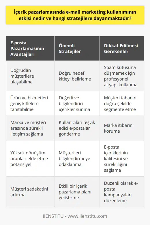 İçerik pazarlamasında e-mail marketing etkisi, günümüzün dijital pazarlama stratejileri arasında büyük bir yer kaplamaktadır. Markalar ve işletmeler, e-posta marketingi sayesinde müşterilere direkt olarak ulaşabilir ve ürün veya hizmetlerini daha geniş kitlelere tanıtabilir. Bu yaklaşımın anahtar noktalarından biri, marka ve müşteri arasında sürekli bir iletişim kurulmasını sağlamaktır.  E-mail marketingin stratejileri, etkin biçimde kullanıldığında dikkat çekici oranda dönüşüm sağlayabilir. İlk olarak, doğru hedef kitleyi belirlemek gereklidir. İnsanların %91i her gün en az bir defa e-postalarını kontrol ettiği göz önünde bulundurulduğunda, müşteri tabanınızı doğru şekilde segmente ederek, mesajlarınız doğru kişilere ulaştığında sizin için yüksek dönüşüm oranları elde edebilirsiniz.  İkinci olarak, kullanıcılarına değer katan, teşvik edici ve bilgilendirici e-postalar göndermek önemlidir.  Kullanıcılarınıza yalnızca ürün veya hizmetinizi satmak için değil, aynı zamanda onları bilgilendirmek için de içerik göndermelisiniz. Bu yaklaşım, markanız ve müşterileriniz arasındaki ilişkinin kalitesini ve sürekliliğini artıracaktır.  Son olarak, e-postalarınızın profesyonel alt yapı ile hazırlanması ve gönderilmesi gerekmektedir. Bu, e-postalarınızın spam kutusuna düşme olasılığını azaltacak ve marka itibarınızı koruyacaktır.   Sonuç olarak, içerik pazarlamasında e-mail marketing kullanımı, doğru stratejilerle birlikte yüksek dönüşüm oranları ve müşteri sadakati gibi önemli avantajlar getirir. Bu stratejiler arasında doğru hedef kitleyi belirleme, değerli ve bilgilendirici içerikler sunma ve profesyonel alt yapı kullanma yer alır. Bu nedenle, etkili bir içerik pazarlama planı geliştirirken e-mail marketingin stratejik bir şekilde kullanılmasını sağlamak önemlidir.