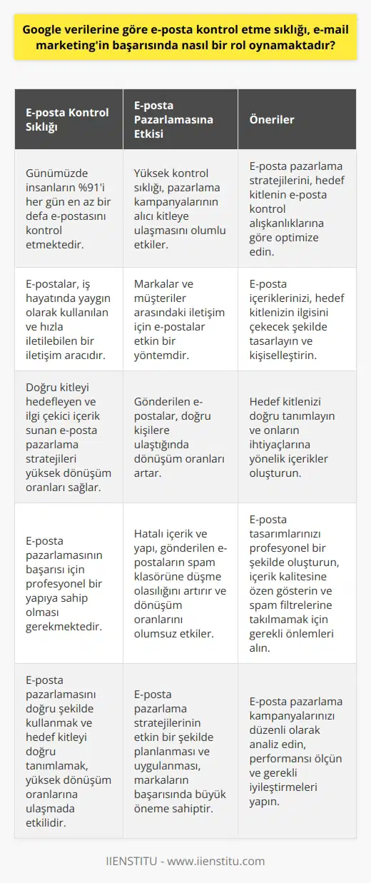 Google verilerine göre, e-posta kontrol etme sıklığı, e-posta pazarlaması başarısında önemli bir role sahip olabilir. Günümüzde insanların %91i her gün en az bir defa e-postasını kontrol etmektedir. Bu kontrol sıklığı, pazarlama kampanyalarının alıcı just live ile kapmasını olumlu bir şekilde etkiler. İş hayatında yaygın olarak kullanılan ve hızla iletilebilir bir sinirlilik kıldığından e-postalar, markalar ve müşteriler arasındaki iletişim için etkin bir araçtır.   Bu bağlamda, doğru kitleyi hedefleyen ve ilgi çekici içerik sunan e-posta pazarlama stratejileri, yüksek dönüşüm oranlarını beraberinde getiyor. Hedef kitleyi doğru tanımladığınızda ve iletişim kurulan kişilerin çoğunluğunun sıkça e-posta kontrol etmesi nedeniyle, gönderilen e-postalar genellikle doğru kişilere ulaşır ve bu da size yüksek dönüşüm oranları sağlar.   Ancak, başarılı olmak için e-posta pazarlaması stratejilerinin profesyonel bir yapıya sahip olması gerekmektedir. Eğer içerik ve yapı hatalı olursa, gönderilen e-postaların spam klasörüne düşme olasılığı artar, bu da dönüşüm oranlarını olumsuz etkiler. E-posta pazarlamasının başarısını maksimize etmek ve müşterilere değer sağlamak için doğru hedef kitle belirleme, kaliteli içerik oluşturma ve profesyonel sunum önemlidir.  Sonuç olarak, e-posta kontrol etme sıklığı, e-posta pazarlamasının etkinliğini ve başarısını doğrudan etkiler. Google verilerine göre bu kontrol sıklığı üst seviyede olduğu için, e-posta pazarlamasını doğru şekilde kullanmak ve hedef kitleyi doğru tanımlamak markaların yüksek dönüşüm oranlarına ulaşmasında etkili olacaktır. Bu nedenle, e-posta pazarlama stratejilerinin etkin bir şekilde planlanması ve uygulanması büyük öneme sahiptir.