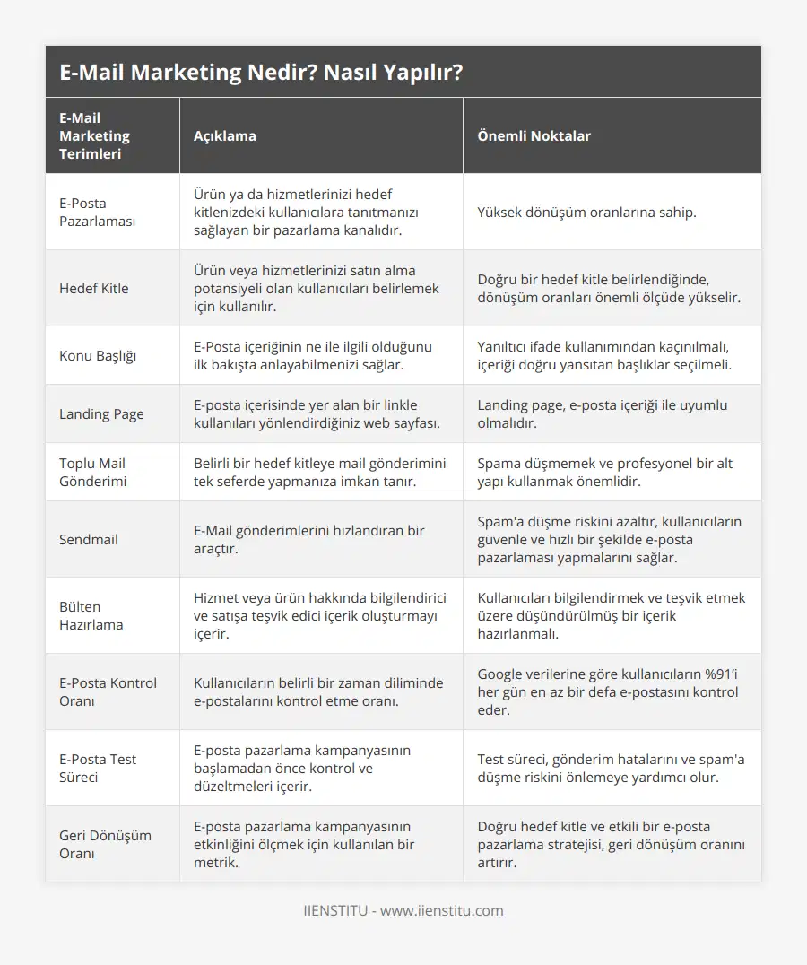 E-Posta Pazarlaması, Ürün ya da hizmetlerinizi hedef kitlenizdeki kullanıcılara tanıtmanızı sağlayan bir pazarlama kanalıdır, Yüksek dönüşüm oranlarına sahip, Hedef Kitle, Ürün veya hizmetlerinizi satın alma potansiyeli olan kullanıcıları belirlemek için kullanılır, Doğru bir hedef kitle belirlendiğinde, dönüşüm oranları önemli ölçüde yükselir, Konu Başlığı, E-Posta içeriğinin ne ile ilgili olduğunu ilk bakışta anlayabilmenizi sağlar, Yanıltıcı ifade kullanımından kaçınılmalı, içeriği doğru yansıtan başlıklar seçilmeli, Landing Page, E-posta içerisinde yer alan bir linkle kullanıları yönlendirdiğiniz web sayfası, Landing page, e-posta içeriği ile uyumlu olmalıdır, Toplu Mail Gönderimi, Belirli bir hedef kitleye mail gönderimini tek seferde yapmanıza imkan tanır, Spama düşmemek ve profesyonel bir alt yapı kullanmak önemlidir, Sendmail, E-Mail gönderimlerini hızlandıran bir araçtır, Spam'a düşme riskini azaltır, kullanıcıların güvenle ve hızlı bir şekilde e-posta pazarlaması yapmalarını sağlar, Bülten Hazırlama, Hizmet veya ürün hakkında bilgilendirici ve satışa teşvik edici içerik oluşturmayı içerir, Kullanıcıları bilgilendirmek ve teşvik etmek üzere düşündürülmüş bir içerik hazırlanmalı, E-Posta Kontrol Oranı, Kullanıcıların belirli bir zaman diliminde e-postalarını kontrol etme oranı, Google verilerine göre kullanıcıların %91’i her gün en az bir defa e-postasını kontrol eder, E-Posta Test Süreci, E-posta pazarlama kampanyasının başlamadan önce kontrol ve düzeltmeleri içerir, Test süreci, gönderim hatalarını ve spam'a düşme riskini önlemeye yardımcı olur, Geri Dönüşüm Oranı, E-posta pazarlama kampanyasının etkinliğini ölçmek için kullanılan bir metrik, Doğru hedef kitle ve etkili bir e-posta pazarlama stratejisi, geri dönüşüm oranını artırır