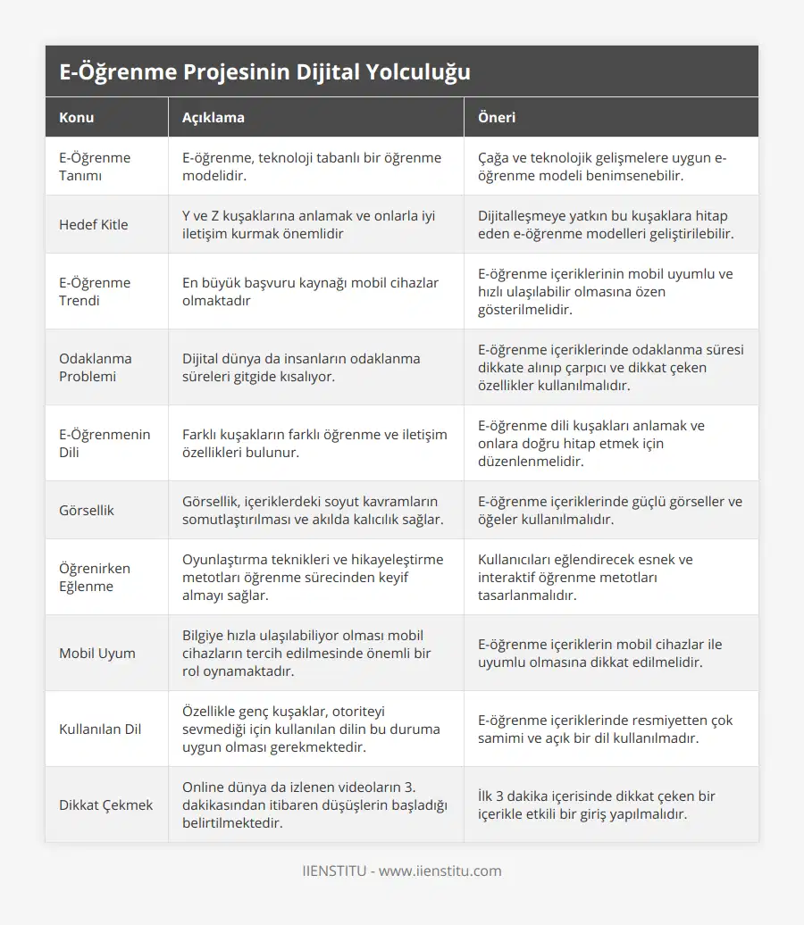 E-Öğrenme Tanımı, E-öğrenme, teknoloji tabanlı bir öğrenme modelidir, Çağa ve teknolojik gelişmelere uygun e-öğrenme modeli benimsenebilir, Hedef Kitle, Y ve Z kuşaklarına anlamak ve onlarla iyi iletişim kurmak önemlidir, Dijitalleşmeye yatkın bu kuşaklara hitap eden e-öğrenme modelleri geliştirilebilir, E-Öğrenme Trendi, En büyük başvuru kaynağı mobil cihazlar olmaktadır, E-öğrenme içeriklerinin mobil uyumlu ve hızlı ulaşılabilir olmasına özen gösterilmelidir, Odaklanma Problemi, Dijital dünya da insanların odaklanma süreleri gitgide kısalıyor, E-öğrenme içeriklerinde odaklanma süresi dikkate alınıp çarpıcı ve dikkat çeken özellikler kullanılmalıdır, E-Öğrenmenin Dili, Farklı kuşakların farklı öğrenme ve iletişim özellikleri bulunur, E-öğrenme dili kuşakları anlamak ve onlara doğru hitap etmek için düzenlenmelidir, Görsellik, Görsellik, içeriklerdeki soyut kavramların somutlaştırılması ve akılda kalıcılık sağlar, E-öğrenme içeriklerinde güçlü görseller ve öğeler kullanılmalıdır, Öğrenirken Eğlenme, Oyunlaştırma teknikleri ve hikayeleştirme metotları öğrenme sürecinden keyif almayı sağlar, Kullanıcıları eğlendirecek esnek ve interaktif öğrenme metotları tasarlanmalıdır, Mobil Uyum, Bilgiye hızla ulaşılabiliyor olması mobil cihazların tercih edilmesinde önemli bir rol oynamaktadır, E-öğrenme içeriklerin mobil cihazlar ile uyumlu olmasına dikkat edilmelidir, Kullanılan Dil, Özellikle genç kuşaklar, otoriteyi sevmediği için kullanılan dilin bu duruma uygun olması gerekmektedir, E-öğrenme içeriklerinde resmiyetten çok samimi ve açık bir dil kullanılmadır, Dikkat Çekmek, Online dünya da izlenen videoların 3 dakikasından itibaren düşüşlerin başladığı belirtilmektedir, İlk 3 dakika içerisinde dikkat çeken bir içerikle etkili bir giriş yapılmalıdır