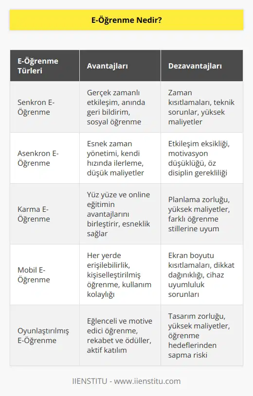 Elektronik ortam aracılığı ile yapılan öğretim olarak tanımlanan e-öğrenme, mekan, zaman ve süre sınırı olmaksınız yapılabilmekte.