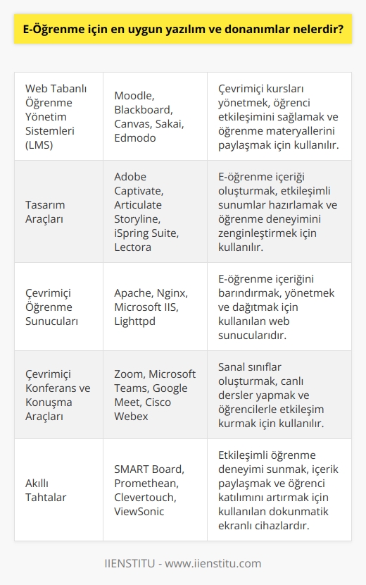 1. Yazılım olarak, e-öğrenme için en uygun yazılımlar: web tabanlı öğrenme yönetim sistemleri (LMS),    tasarım aracıları, sözlükler, sözlükler, çevrimiçi öğrenme sunucuları, çevrimiçi konferans ve konuşmalar aracıları, e-öğrenme yazılımları ve çevrimiçi kurslar.  2. Donanım olarak, e-öğrenme için en uygun donanımlar: Bilgisayar, internet erişimi, cep telefonları, tabletler, akıllı televizyonlar, projektörler, iş istasyonları ve akıllı tahtalar.
