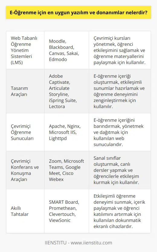 1. Yazılım olarak, e-öğrenme için en uygun yazılımlar: web tabanlı öğrenme yönetim sistemleri (LMS), tasarım aracıları, sözlükler, sözlükler, çevrimiçi öğrenme sunucuları, çevrimiçi konferans ve konuşmalar aracıları, e-öğrenme yazılımları ve çevrimiçi kurslar. 2. Donanım olarak, e-öğrenme için en uygun donanımlar: Bilgisayar, internet erişimi, cep telefonları, tabletler, akıllı televizyonlar, projektörler, iş istasyonları ve akıllı tahtalar.