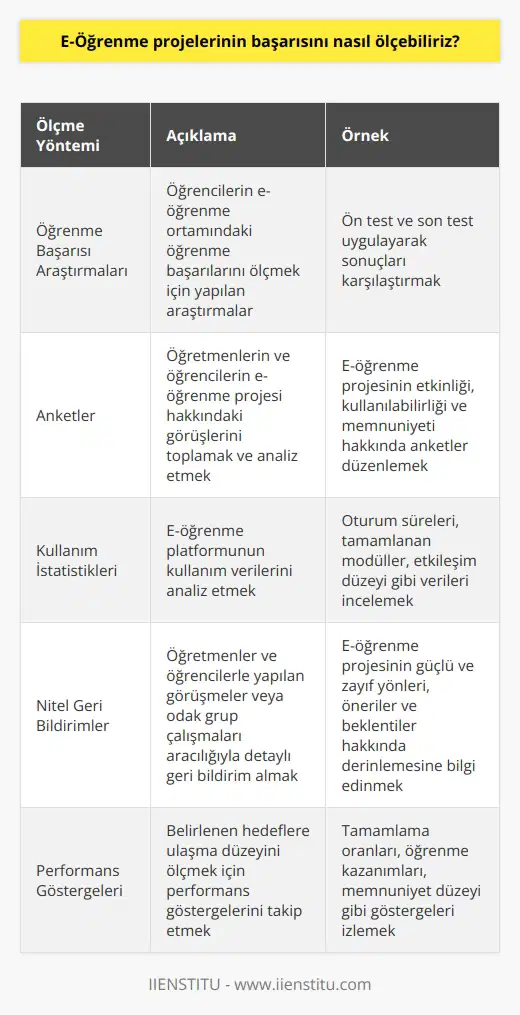 E-Öğrenme projelerinin başarısını ölçmeye iki farklı yaklaşım vardır. Birincisi, öğrencilerin e-öğrenme ortamındaki öğrenme başarılarını ölçmeye yönelik araştırmalar yapmaktır. İkincisi ise, e-öğrenme proje üzerinde öğretmenlerin ve öğrencilerin görüşlerini toplamak ve bu görüşleri analiz etmektir. Örneğin, öğrencilerin e-öğrenme ortamındaki öğrenme başarılarını ölçmek için, ön test ve son test uygulayabilir ve bu testlerin sonuçlarını karşılaştırabilirsiniz. Ayrıca, öğretmenlerin ve öğrencilerin e-öğrenme projesini nasıl değerlendirdiklerini anlamak için anketler düzenleyebilirsiniz. Bu sayede, e-öğrenme projenin performansını ölçebilir ve gerekli değişiklikleri yapabilirsiniz.