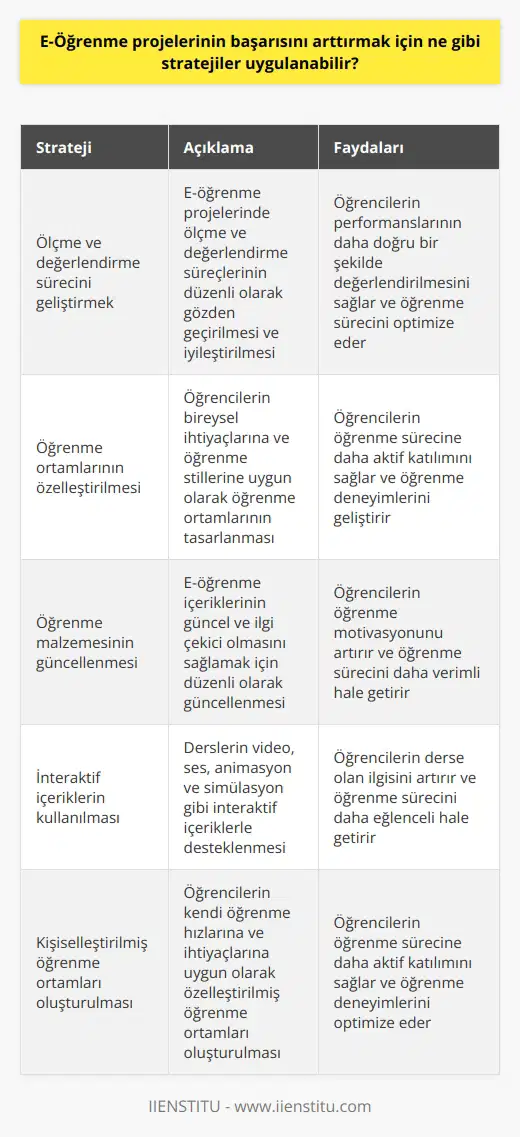 1. E-öğrenme projelerinin ölçme ve değerlendirme sürecini geliştirmek. 2. Öğrencilerin öğrenmeyi kolaylaştırmak için öğrenme ortamlarının özelleştirilmesini sağlamak. 3. Öğrenmeyi kolaylaştırmak için öğrenme malzemesinin düzenli olarak güncellenmesi. 4. Derslerin interaktif içeriklerle desteklenmesini sağlamak. 5. Öğrenmeyi kolaylaştırmak için kullanıcıların kişiselleştirilmiş öğrenme ortamları oluşturmalarını sağlamak. 6. Öğrencilerin derslerde başarılı olmalarını desteklemek için etkileşimli öğrenme teknolojileri kullanılması. 7. Öğrencilerin e-öğrenme projelerine katılımını arttırmak için ödüllendirme ve öğrenme sonuçlarının izlenmesini sağlamak. 8. E-öğrenme projelerinin öğrencilerin deneyimlerini geliştirmek için öğrenci merkezli yaklaşımların kullanılması. 9. Öğrenmeyi kolaylaştırmak için öğrenme içeriğini farklı etkinlikler aracılığıyla sunmak. 10. E-öğrenme projelerinin öğrencilerin başarısını artırmak için öğrenci motivasyonunu arttırmak.