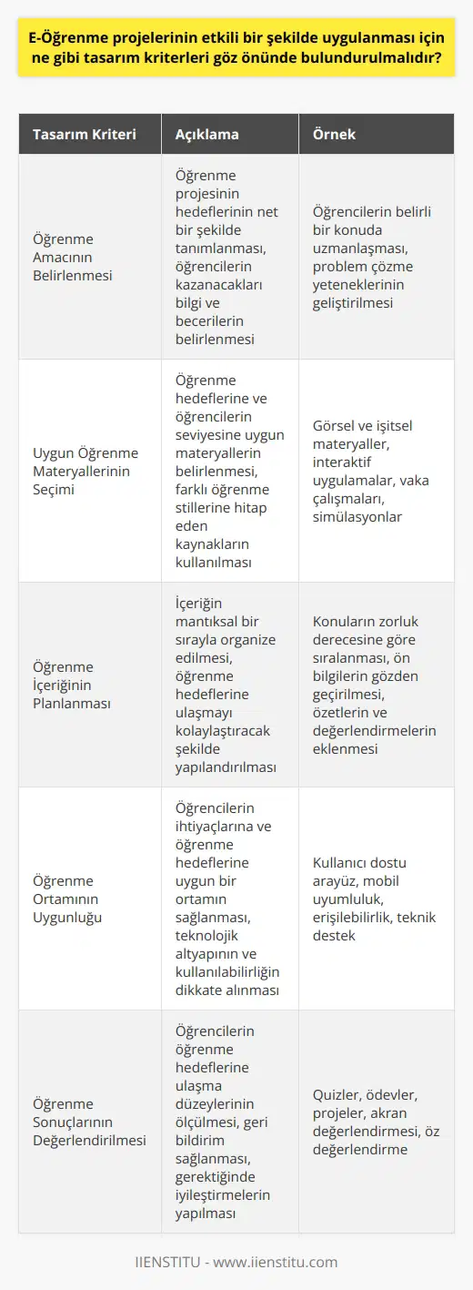 1. Öğrenme amacının net olarak belirlenmesi: Öğrenme projesinin başarılı olabilmesi için, öğrenme amacının öğrencilerin kazanabilecekleri öğrenme sonuçlarının veya izlenecek yolun net olarak belirlenmesi gerekmektedir. 2. Uygun öğrenme materyallerinin seçilmesi: Uygun öğrenme materyallerinin seçilmesi, öğrenme amacının gerçekleşmesinde önemli bir faktördür. Öğrenme materyalleri, öğrenme ortamına ve öğrencilerin düzeyine uygun olarak seçilmelidir. 3. Öğrenme içeriğinin doğru planlanması: Öğrenme projesinde, öğrenme içeriğinin doğru planlanması çok önemlidir. Öğrenme içeriğinin başarı için uygun şekilde organize edilmesi ve öğrenme içeriğinin öğrencilerin kazanabilecekleri öğrenme sonuçlarına ulaşmalarına yardımcı olacak şekilde tasarlanması gerekir. 4. Öğrenme ortamının uygunluğu: Öğrenme projelerinin başarılı olabilmesi için öğrenme ortamının uygunluğu çok önemlidir. Öğrenme ortamının öğrencilerin ihtiyaçlarına ve öğrenme amacına uygun olması gerekir. 5. Öğrenme sonuçlarının izlenmesi ve değerlendirilmesi: Öğrenme projesinin başarılı olabilmesi için öğrenme sonuçlarının izlenmesi ve değerlendirilmesi çok önemlidir. Öğrenme sonuçlarının öğrencilerin beklenen düzeyde öğrenme sonuçlarını elde etmelerini sağlaması gerekir.