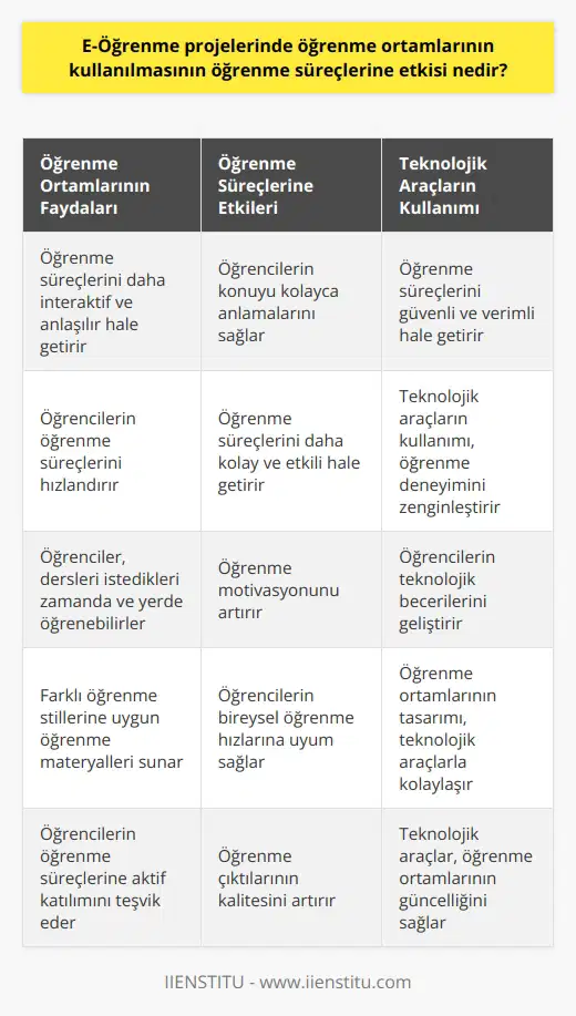 E-Öğrenme projelerinde kullanılan öğrenme ortamları öğrenme süreçlerini daha verimli hale getirmek için birçok fayda sağlar. Öğrenme ortamları, öğrenme süreçlerini daha interaktif ve anlaşılır hale getirir. Aynı zamanda, öğrencilerin konuyu kolayca anlamalarını ve öğrenme süreçlerini hızlandırmalarını sağlar. Öğrenme ortamlarının kullanımı, öğrenme süreçlerini daha kolay ve etkili hale getirir, çünkü öğrenciler, dersleri istedikleri zamanda ve istedikleri yerde öğrenebilirler. Öğrenme ortamları ayrıca, öğrenme süreçlerini güvenli ve verimli hale getirmek için teknolojik araçları kullanmayı sağlar. Özet olarak, e-öğrenme projelerinde kullanılan öğrenme ortamlarının kullanımı, öğrenme süreçlerini daha verimli hale getirmektedir.