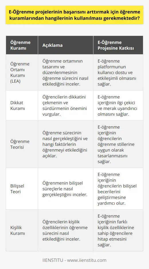 E-öğrenme projelerinin başarısını arttırmak için öğrenme ından kullanılabilecek en önemli yaklaşımlar arasında Öğrenme Ortamı Kuramı (LEA), Dikkat Kuramı, Öğrenme Teorisi, Bilişsel Teori, , Kişilik Kuramı ve sayılabilir.