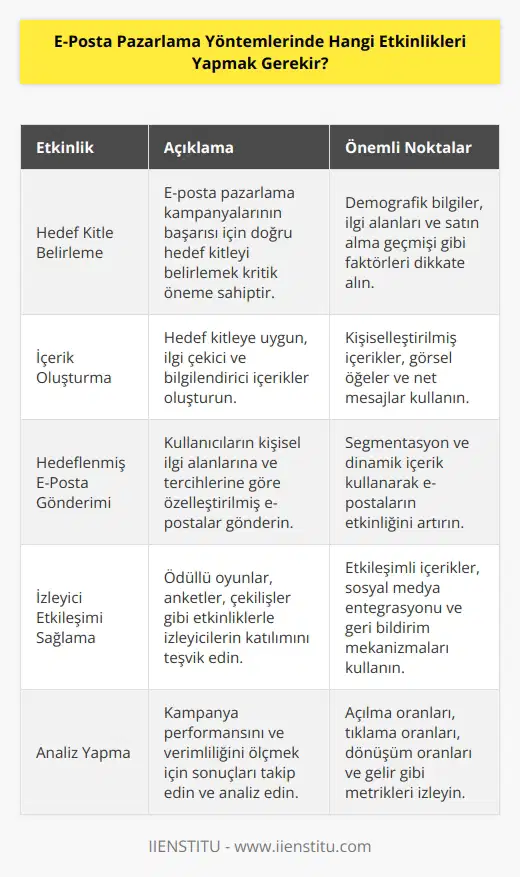 1. Hedef Kitlenizi Belirleyin: Öncelikle, e-posta pazarlama kampanyalarınızın hedef kitlenize uygun olması önemlidir. Hedefiniz, özellikle hangi kullanıcıların hedeflenmesi gerektiğini belirlemektir. 2. İçeriğinizi Oluşturun: Hedef kitlenizi belirledikten sonra, e-posta pazarlama kampanyanızın içeriğini oluşturmalısınız. İçeriğiniz, hedef kitlenize uygun olmalı, kullanıcıları etkilemeli ve ürün veya hizmetinizi tanıtmak için tasarlanmalıdır. 3. Hedeflenmiş E-Posta Gönderin: Hedeflenmiş e-posta, hedef kitlenize özel olarak hazırlanmış e-postalardır. Hedeflenmiş e-postalar, kullanıcıların kişisel ilgi alanlarına ve tercihlerine göre özel olarak tasarlanır. 4. İzleyici Etkileşimini Sağlayın: E-posta pazarlama kampanyalarının başarısı, izleyicilerin etkileşimini sağlamaya bağlıdır. İzleyicilerin kampanyanıza katılmalarını sağlamak için ödüllü oyunlar, anketler, çekilişler ve diğer etkinlikler yapmalısınız. 5. Analiz Yapın: E-posta pazarlama kampanyalarının başarısını ölçmek için, kampanyalarınızın etkisini takip etmeli ve sonuçları analiz etmelisiniz. Analiz, kampanyanızın performansını ve verimliliğini ölçmek için kullanılır.