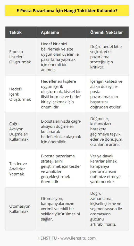 1. e-posta listeleri oluşturmak: E-posta listeleri oluşturmak, hedef kitlenizi belirlemek ve size uygun olan üyeler ile pazarlama yapmak için önemli bir adımdır.  2. Hedefli İçerik Oluşturmak: Hedeflenen kişilere uygun içerik oluşturmak, kişisel bir ilişki kurmak ve hedef kitleyi çekmek için önemlidir.  3. Çağrı-Aksiyon Düğmeleri Kullanmak: E-postalarınızda çağrı-aksiyon düğmeleri kullanarak hedeflerinize ulaşmak için önemlidir.  4. Testler ve Analizler Yapmak: E-posta pazarlama stratejilerini geliştirmek için testler ve analizler gerçekleştirmek önemlidir.  5. Otomasyon Kullanmak: Otomasyon, kampanyalarınızın verimli ve etkili bir şekilde yürütülmesini sağlar.  6. Sosyal Medya İçerikleri Oluşturmak: E-posta pazarlama stratejisi, sosyal medya paylaşımlarının artmasını ve hedef kitlenizin daha fazla etkilenmesini sağlamak için önemlidir.  7. Ödüller ve Kampanyalar Düzenlemek: Ödüller ve kampanyalar, hedeflenen kişilere özel teklifler sunmak ve bağlılıklarını arttırmak için kullanılır.