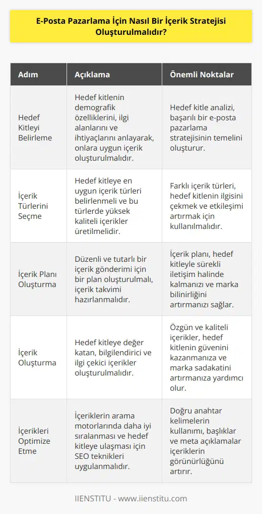 1. Hedef kitleyi belirleyin. Hedef kitleyi tanımlayarak, hedef kitle için uygun içerik türlerini ve ticari mesajları belirleyebilirsiniz.  2. İçerik türlerini belirleyin. İçeriğinizin çeşitli türleri, örneğin makaleler, videolar, podcastler vb., kullanılıyorsa, hangi türlerin en iyi sonuçlar verdiğini araştırın.  3. İçerik planınızı oluşturun. İçerik planınızın ne sıklıkta ve ne zaman gönderileceğini belirleyin.  4. İçerik yaratın. Hedef kitle için uygun ve etkili içerik oluşturmak için, ürünlerinizin özellikleri, müşteri hikâyeleri, makaleler, videolar ve diğer çeşitli içerik türlerini kullanın.  5. İçerikleri dağıtın. İçeriklerinizi, e-posta pazarlama, sosyal medya, arama motorları gibi farklı kanallarda dağıtın.  6. İçerikleri ölçün. İçeriklerinizin etkinliğini ölçmek için kullanıcı etkileşimlerini izleyin ve yapılan yorumları değerlendirin.  7. İçeriği optimize edin. İçeriklerinizi optimize etmek için açıklama kutuları, başlıklar, anahtar kelimeler ve diğer özellikleri düzenleyin.
