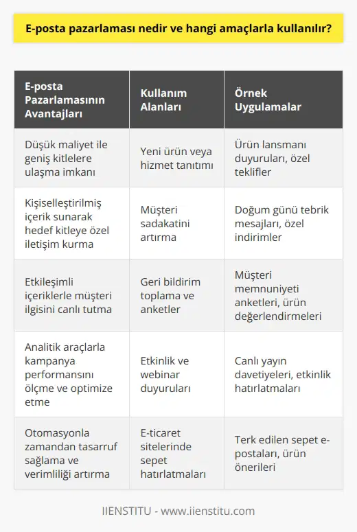 E-posta Pazarlaması Tanımı  E-posta pazarlaması, potansiyel ve mevcut müşterilere e-posta yoluyla ticari mesajlar göndererek ürün veya hizmet tanıtımı, müşteri ilişkilerini güçlendirme ve satışları artırma amacıyla yapılan dijital pazarlama türüdür.   E-posta Pazarlamasının Amaçları  1. Müşteri İlişkilerinin Geliştirilmesi: E-posta pazarlaması, şirketlerin müşterileriyle güçlü ilişkiler kurmasına ve sürdürmesine olanak sağlar. Özel teklifler, yeni ürün duyuruları ve bilgilendirici içeriklerle müşterilere değer sunarak marka bağlılığını artırabilir.  2. Duyuru ve Promosyon Faaliyetleri: Şirketler, e-posta pazarlaması sayesinde en güncel kampanya, promosyon ve indirim bilgilerini doğrudan müşteri kitlesine ulaştırarak, tüketicilerin ilgisini çekmeyi ve satışlarını artırmayı amaçlar.  3. Satışların Artırılması: E-posta pazarlaması aracılığıyla gönderilen promosyonlar ve özel teklifler, müşterilerin markaya olan ilgisini yeniler ve ihtiyaç duydukları anda satın alma kararını teşvik eder. Bu sayede, şirketler sürekli olarak satışlarını artırmayı hedefler.  4. Müşteri Kazanma ve Sadakatini Sağlama: E-posta pazarlaması, potansiyel müşterilere ulaşıp onları şirketin ürün veya hizmetleriyle tanıştırarak, mevcut müşteri tabanını genişletmeyi amaçlar. Aynı zamanda, düzenli iletişim ve değerli bilgiler sunarak, mevcut müşterilerin sadakatini sağlar.  5. Geri Bildirim ve Veri Analizi: E-posta pazarlaması sayesinde, şirketler müşteri geri bildirimlerini toplayıp analiz ederek, ürün ve hizmetlerini sürekli geliştirebilir ve daha iyi kararlar alabilir. Bu açıdan önemli bir pazarlama aracı olarak görülür.  Sonuç olarak, e-posta pazarlaması; müşteri ilişkilerini güçlendirmek, marka bilinirliğini artırmak, satışları teşvik etmek ve şirketin büyümesini sağlamak gibi pek çok önemli amaçla kullanılan etkili ve uygun maliyetli bir dijital pazarlama stratejisidir.