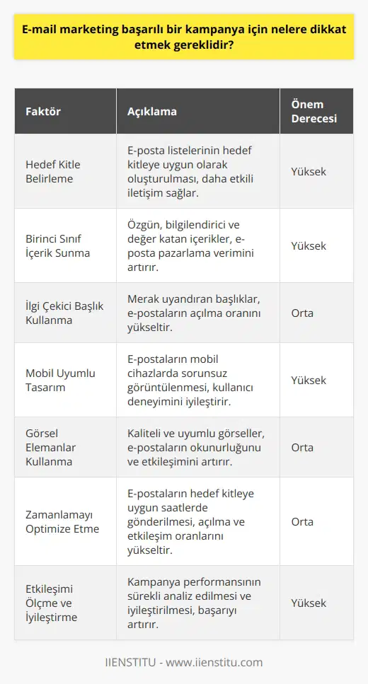 Hedef Kitle Belirleme E-posta pazarlamada başarılı bir kampanya için öncelikle hedef kitle belirlenmelidir. Hedef kitleye uygun e-posta listeleri oluşturarak, daha etkili bir iletişim sağlanabilir. Birinci Sınıf İçerik Sunma Kampanyanın içeriği, hedef kitlenin dikkatini çekmeli ve onlara değer sunmalıdır. İçeriğin kaliteli, özgün ve bilgilendirici olması, e-posta pazarlama faaliyetlerinin verimini artırır. İlgi Çekici Başlık Kullanma E-postaların açılma oranını artırmak için ilgi çekici ve merak uyandıran başlıklar kullanılmalıdır. Bu sayede, alıcılar e-postayı açma ve okuma konusunda motive olurlar. Mobil Uyumlu Tasarım Günümüzde, kullanıcıların çoğu e-postalarını mobil cihazlar üzerinden okumaktadır. Dolayısıyla, e-posta tasarımının mobil uyumlu olması, kullanıcı deneyimini iyileştirerek başarı şansını artırır. Görsel Elemanlar Kullanma Etkili bir e-posta kampanyasında görsel elemanlar, metin ile birlikte kullanılmalıdır. Görsellerin kaliteli ve uyumlu olması, e-postanın okunurluğunu ve etkileşimini artırır. Zamanlamayı Optimize Etme E-postaların gönderim zamanının doğru belirlenmesi, başarı şansını önemli ölçüde artırır. Hedef kitleye uygun saatlerde yollanan e-postalar, daha yüksek açılma ve etkileşim oranları elde eder. Etkileşimi Ölçme ve İyileştirme E-posta pazarlama kampanyasının başarısı, etkileşim oranları ile ölçülebilir. Etkileşim verileri analiz edilerek, kampanyanın performansı kontrol edilmeli ve sürekli iyileştirme sağlanmalıdır. Sonuç olarak, e-posta pazarlamada başarılı bir kampanya için hedef kitle belirleme, kaliteli içerik, dikkat çekici başlık, mobil uyumlu tasarım, görsel kullanımı, zamanlama ve sürekli iyileştirme gibi faktörler dikkate alınmalıdır. Bu sayede, e-posta pazarlaması ile hedef kitleye ulaşma ve etkileşimi artırma şansı yükselir.