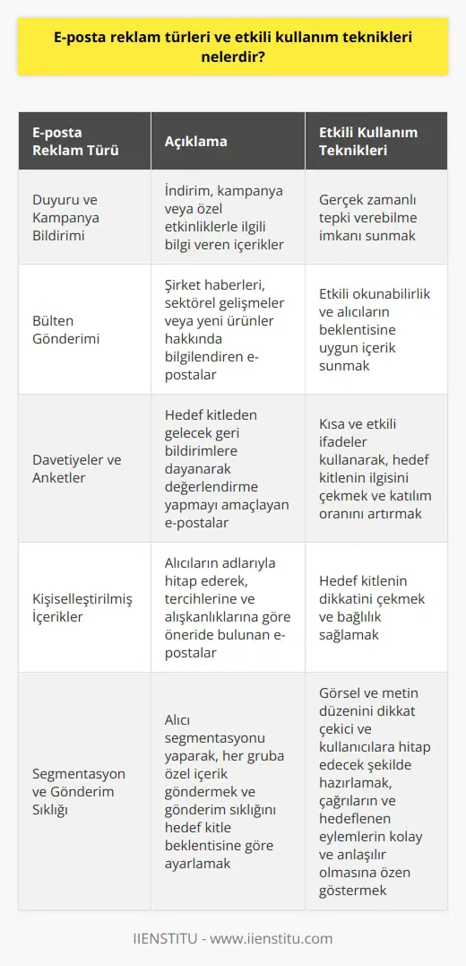 E-posta Reklam Türleri  E-posta pazarlaması, markaların hedef kitlelerine ulaşmak için sunduğu farklı türde içeriklerle etkili ve başarılı sonuçlar elde edebilmelerini sağlamaktadır. Etkili kullanım teknikleri ile bu reklam türlerini daha verimli hale getirmek ve hedef kitleyle daha yakından iletişime geçmek mümkündür.  Duyuru ve Kampanya Bildirimi  E-posta reklamlarının önemli bir türü duyuru ve kampanya bildirimidir. Bu tür e-postalar, belirli bir süreliğine sunulan indirim, kampanya veya özel etkinliklerle ilgili bilgi veren içeriklerdir. Alıcıların buna gerçek zamanlı olarak tepki verebilmesi için etkili kullanım tekniklerinden yararlanmak önemlidir.  Bülten Gönderimi  Bültenler, belirli aralıklarla gönderilen ve şirket haberleri, sektörel gelişmeler veya yeni ürünler hakkında bilgilendiren e-postalardır. Etkili okunabilirlik ve alıcıların beklentisine uygun içerik sunarak, sürekli ve düzenli iletişime imkan sağlar.  Davetiyeler ve Anketler  Davetiyeler ve anketler e-posta reklamcılığında sık kullanılan bir başka türdür. Söz konusu bu e-postalar, hedef kitleden gelecek geri bildirimlere dayanarak değerlendirme yapmayı amaçlar. Anketler ve davetiyelerde kısa ve etkili ifadeler kullanarak, hedef kitlenin ilgisini çekmek ve katılım oranını artırmak önemlidir.  Kişiselleştirilmiş İçerikler  Etkili e-posta reklamcılığının en önemli unsurlarından biri kişiselleştirilmiş içerikler sunmaktır. Alıcıların adlarıyla hitap ederek, tercihlerine ve alışkanlıklarına göre öneride bulunarak, hedef kitlenin dikkatini çekmek ve bağlılık sağlamak daha kolay hale gelir.  Etkili Kullanım Teknikleri  E-posta reklam türlerini daha verimli kullanmak için şu etkili tekniklerden yararlanılabilir: Alıcı segmentasyonu yaparak, her gruba özel içerik göndermek; görsel ve metin düzenini dikkat çekici ve kullanıcılara hitap edecek şekilde hazırlamak; ve gönderim sıklığını hedef kitle beklentisine göre ayarlamak. Ayrıca, çağrıların ve hedeflenen eylemlerin kolay ve anlaşılır olmasına özen göstermek de önemlidir.