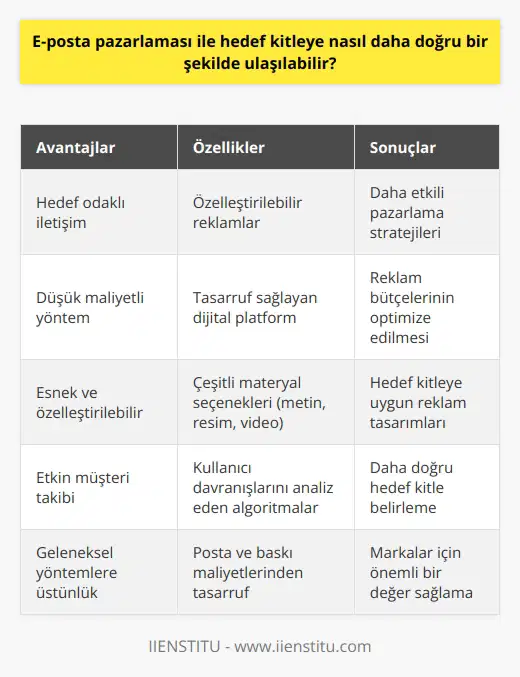 E-Posta Pazarlaması ve Hedef Kitleye Ulaşma Hedef Odaklı İletişim E-posta pazarlaması, pazarlamacıların hedef kitleye daha doğru bir şekilde ulaşabilmesi için önemli bir stratejidir. Bu yaklaşımda, basılı reklamlar, radyo ve televizyon reklamları gibi gelişigüzel yayınlanan yöntemlerin aksine, e-posta pazarlaması hedef odaklı ve etkili bir ulaşım sağlar. Hedefli mesajlar gönderme özelliği sayesinde, müşterilerin ilgi alanlarına ve satın alma geçmişlerine göre özelleştirilebilir reklamlar üretmek mümkündür. Dolayısıyla, e-posta pazarlaması ile hem daha düşük maliyetlerle reklam yapılabilir, hem de reklamların doğru müşterilere ulaşması sağlanır. Düşük Maliyetli Yöntem E-posta pazarlamasının bir diğer avantajı ise düşük maliyetli olmasıdır. Basılı materyaller, posta ücretleri, radyo ve televizyon reklamları gibi geleneksel pazarlama kanallarına kıyasla, e-posta pazarlaması daha ekonomiktir. Postalamaya ve baskıya gerek olmadığından tasarruf edilir ve reklamlar daha uygun fiyatlarla hedef kitleye ulaştırılabilir. Esnek ve Özelleştirilebilir E-posta pazarlaması, esnek ve özelleştirilebilir bir yöntemdir. İletiler, metin, resim, video ve bağlantı listeleri gibi çeşitli materyalleri barındırabilir ve şirketin ya da ürünün gereksinimlerine göre düzenlenebilir. Bu sayede, pazarlamacılar hedef kitleye en uygun iletişimi sağlayacak reklam tasarımları oluşturabilirler. Etkin Müşteri Takibi E-posta pazarlaması, aynı zamanda etkin müşteri takibi sağlar. Kullanıcıların ilgi alanlarını, tıklama oranlarını ve satın alma alışkanlıklarını değerlendiren algoritmalar sayesinde, hedef kitle daha doğru ve etkili bir şekilde belirlenebilir. Bu avantaj, e-posta pazarlamasının diğer pazarlama yöntemlerine karşı üstünlüğünü gösterir ve markalar için önemli bir değer sağlar. Sonuç E-posta pazarlaması, düşük maliyetli, esnek ve hedef odaklı bir yöntem ile markaların kitlelerine daha doğru ve etkili bir şekilde ulaşmasını sağlar. Bu tür stratejiler kullanarak, işletmeler reklam bütçelerini en etkin şekilde optimize edebilir ve pazarlama hedeflerine ulaşabilirler.